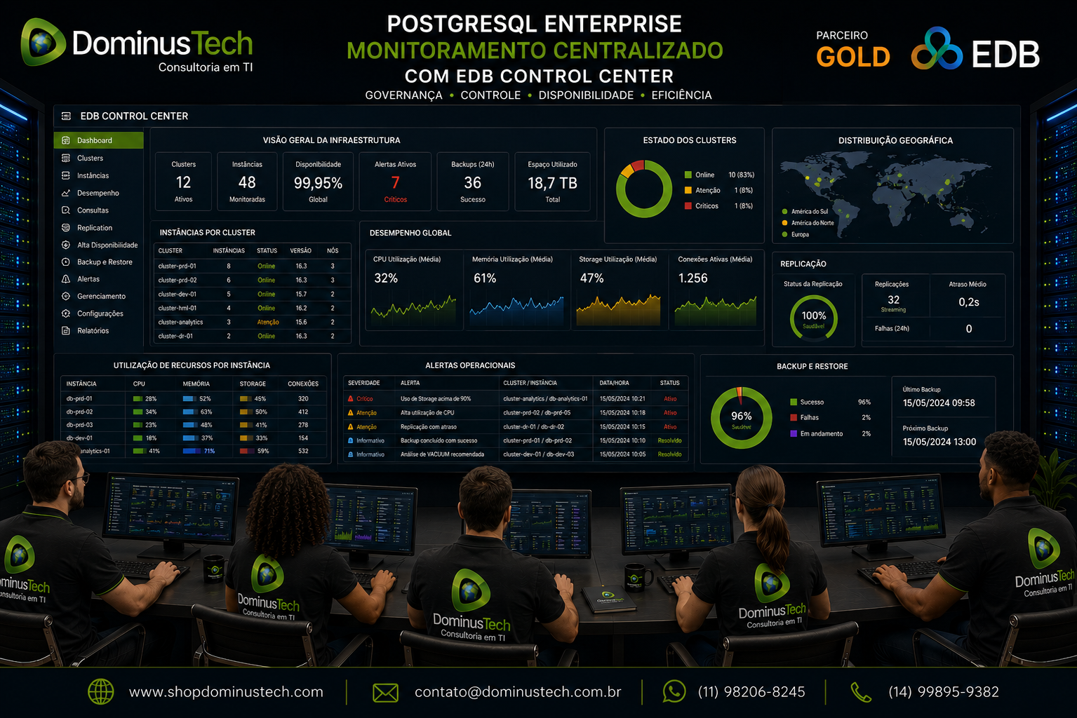 Equipe da Dominus Tech monitorando uma infraestrutura PostgreSQL Enterprise por meio do EDB Control Center, com dashboards corporativos exibindo servidores PostgreSQL, indicadores de desempenho, utilização de recursos, disponibilidade, replicação, alertas operacionais e gerenciamento centralizado da infraestrutura.