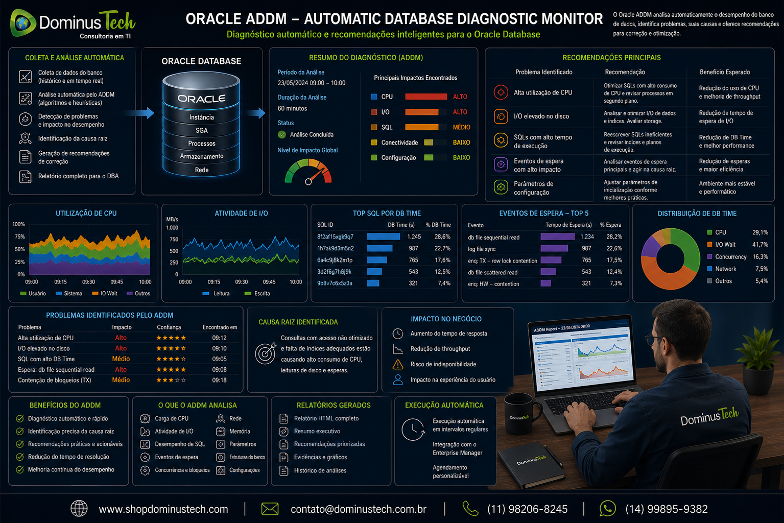 Dashboard corporativo Oracle ADDM mostrando diagnóstico automático do banco, indicadores de CPU e I/O, SQL, eventos de espera, problemas identificados e recomendações para o DBA.