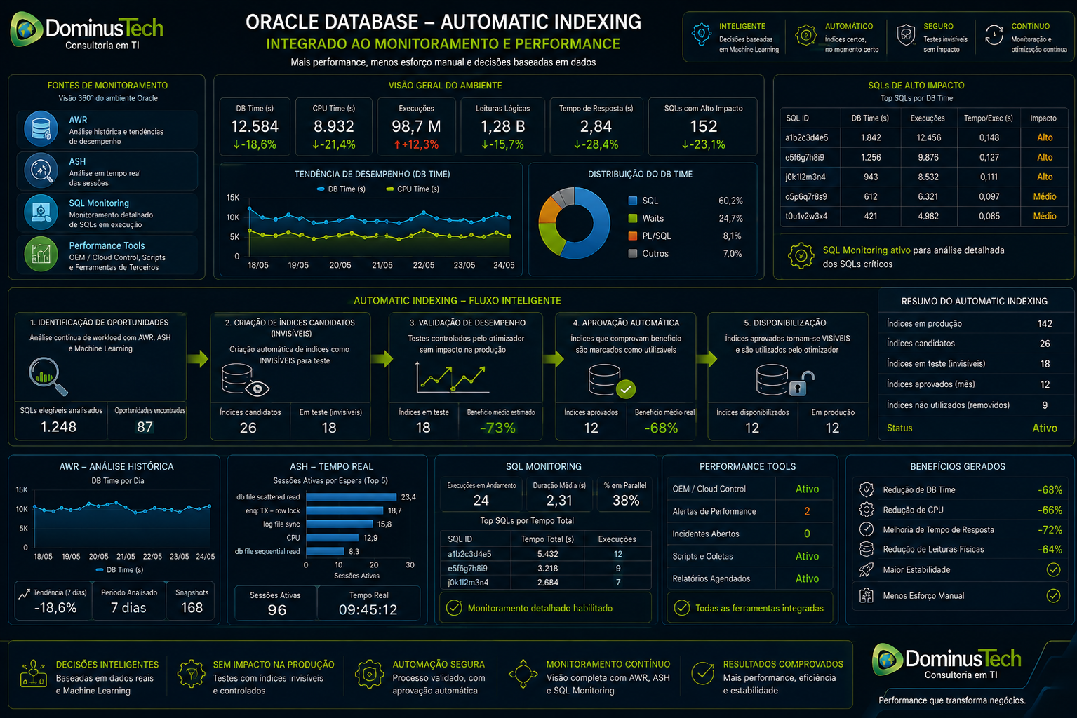 Ambiente corporativo Oracle com Automatic Indexing integrado ao monitoramento de SQL, AWR, ASH e ferramentas de performance da Dominus Tech.
