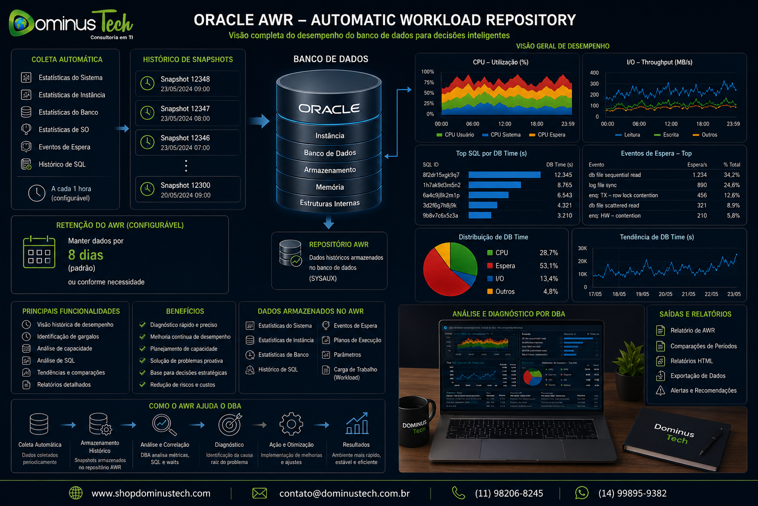 Dashboard corporativo Oracle AWR mostrando banco de dados, histórico de snapshots, gráficos de CPU e I/O, SQL, eventos de espera e análise de desempenho por DBA.