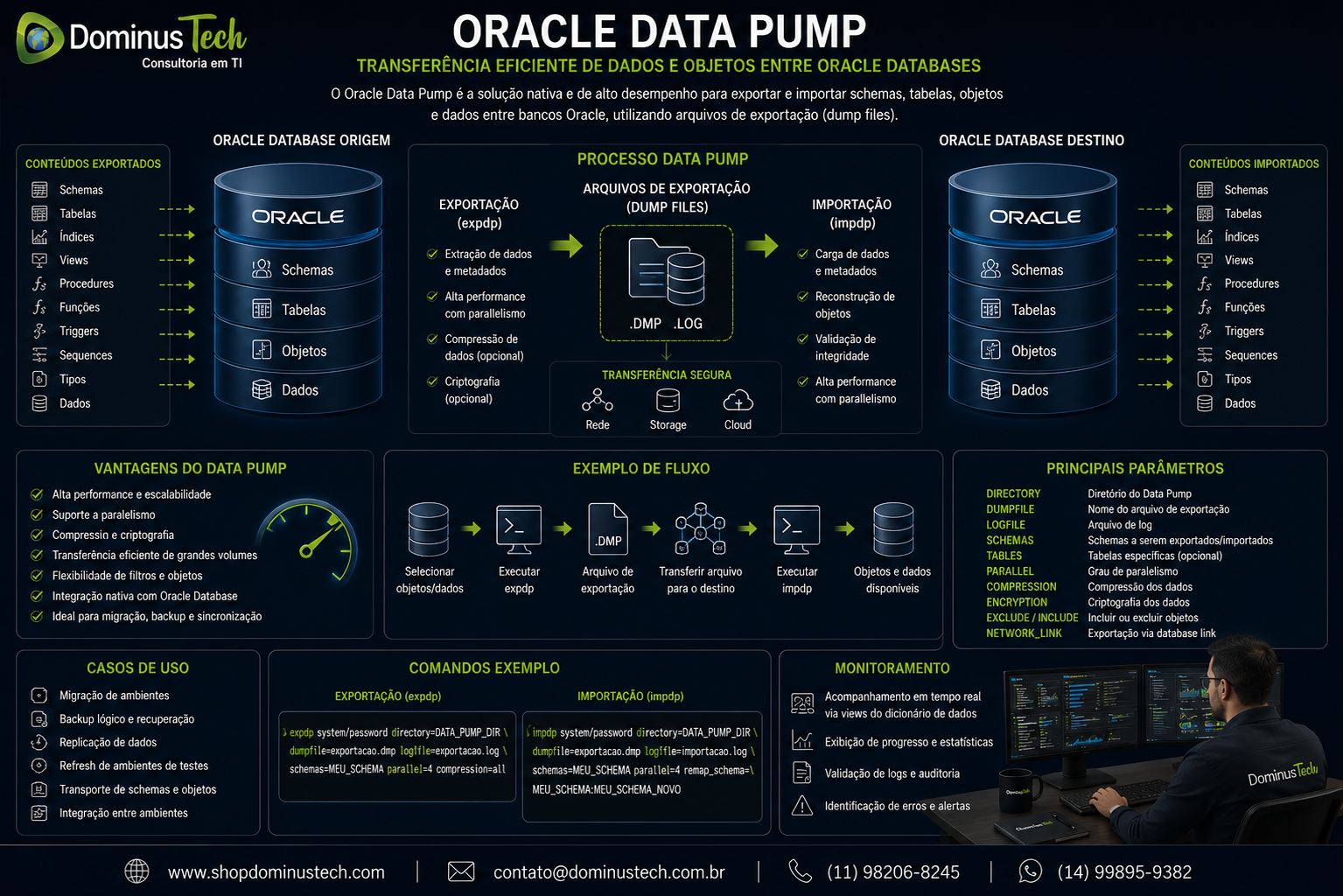 Diagrama corporativo Oracle Data Pump mostrando a transferência de schemas, tabelas, objetos e dados entre bancos de dados por arquivos de exportação.