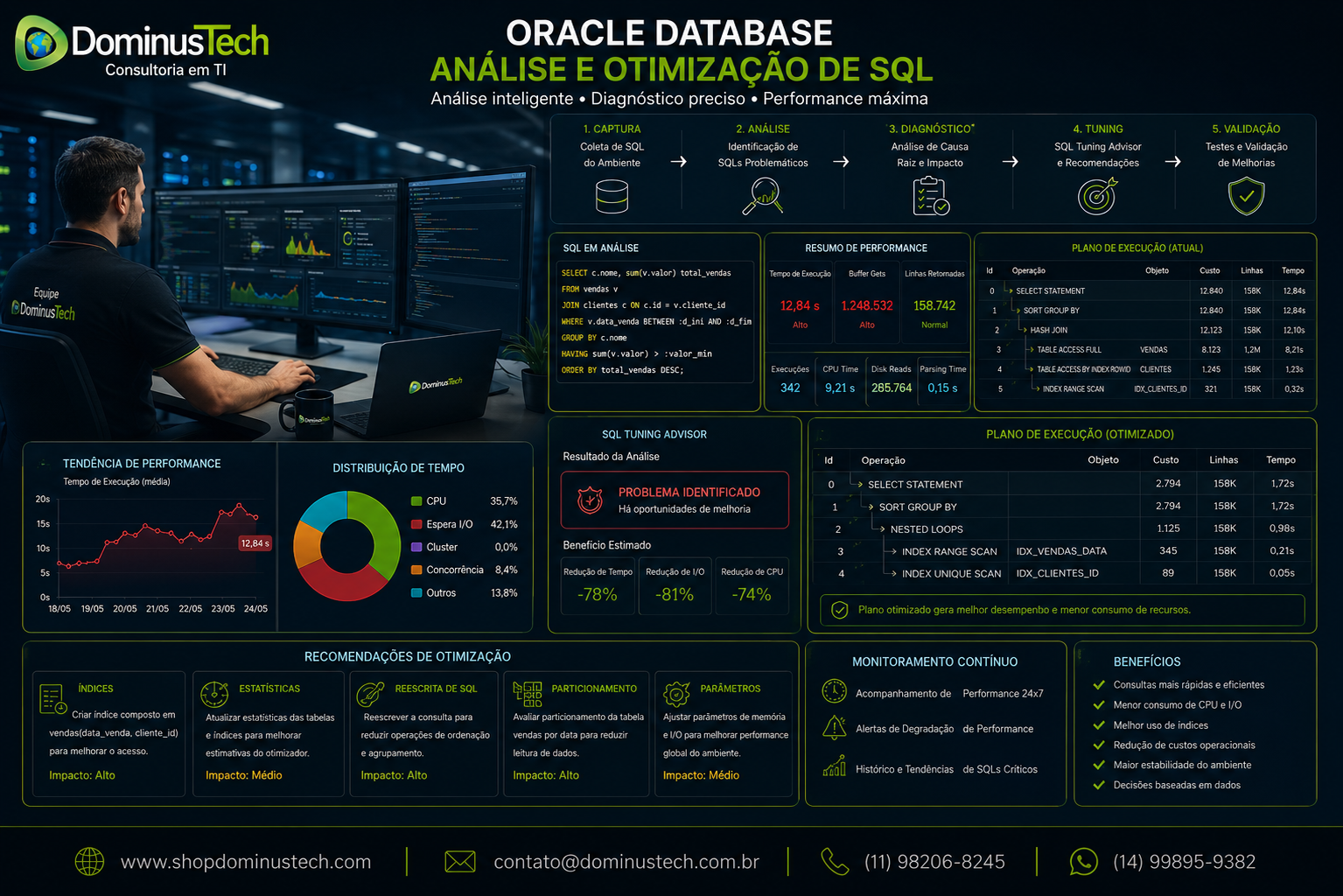 Ambiente corporativo da Dominus Tech analisando desempenho de Oracle Database, consultas SQL, planos de execução e recomendações de otimização.