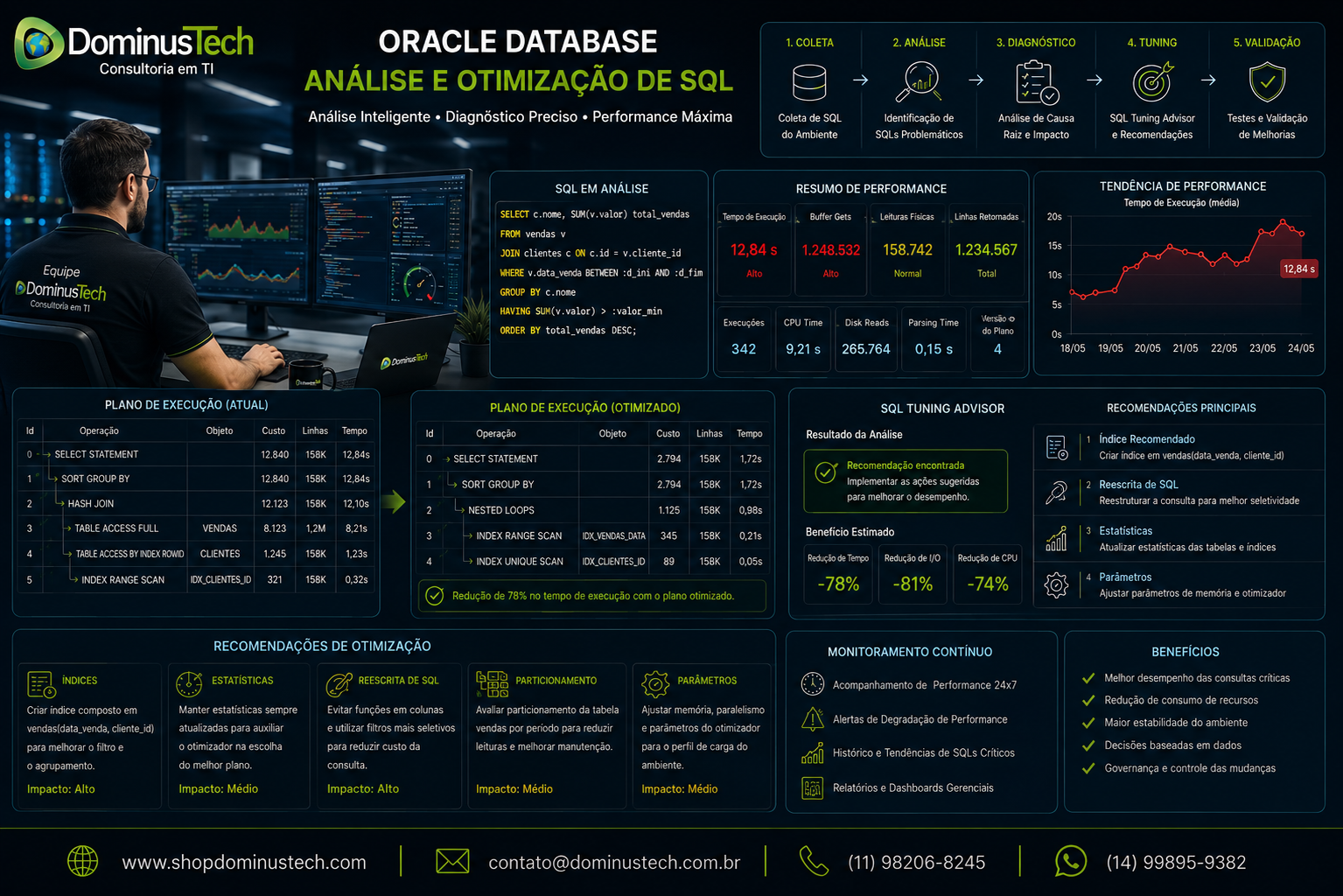 Ambiente corporativo da Dominus Tech com análise de SQL em Oracle Database, plano de execução, SQL Tuning Advisor, indicadores de desempenho e recomendações de otimização.