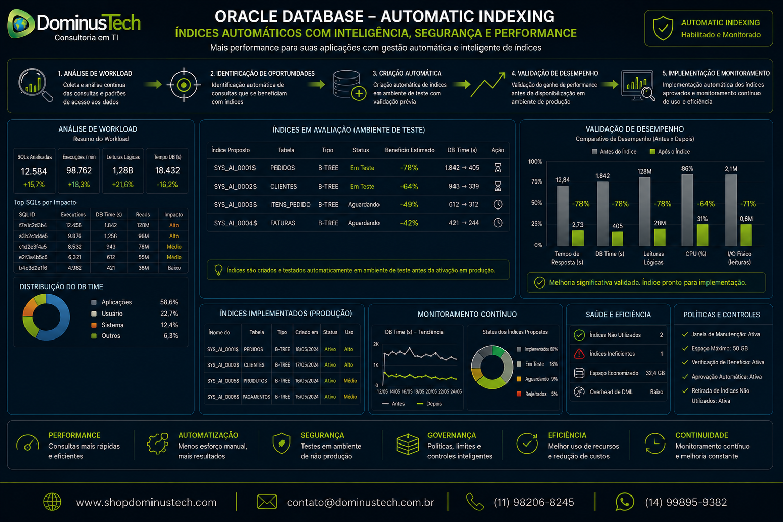 Ambiente corporativo Oracle Database com Automatic Indexing, análise de workload, criação automática de índices, validação de desempenho e monitoramento da Dominus Tech.