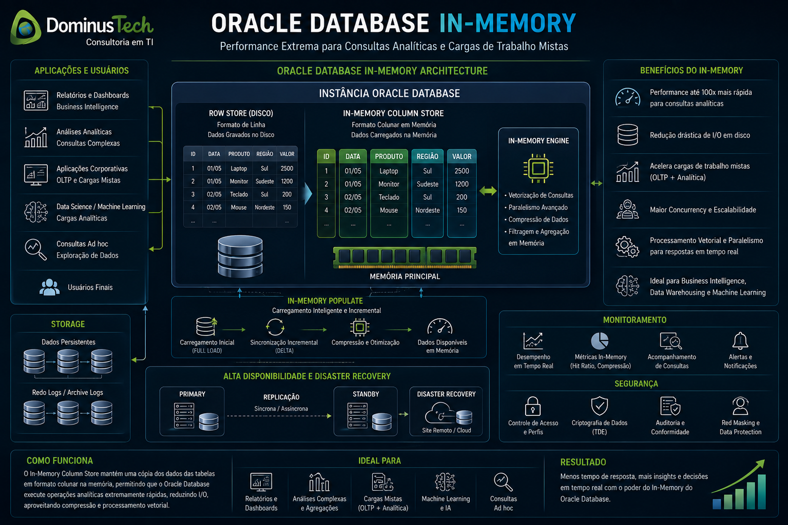 Arquitetura conceitual do Oracle Database In-Memory com Column Store em memória para acelerar consultas analíticas e cargas de trabalho mistas.