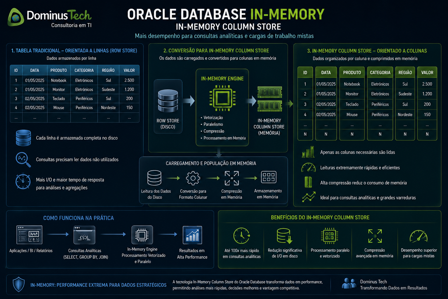 Oracle Database In-Memory Column Store mostrando a conversão de dados orientados a linhas para formato colunar comprimido em memória.