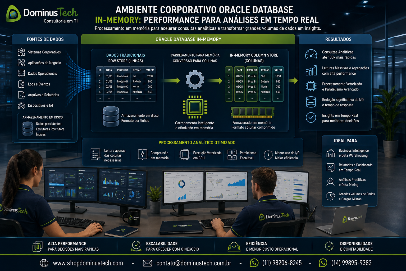 Ambiente corporativo Oracle Database In-Memory com processamento colunar para acelerar consultas analíticas e grandes volumes de dados.
