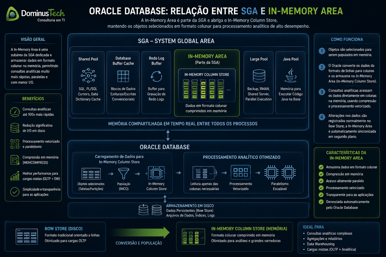 Arquitetura conceitual mostrando a relação entre a SGA do Oracle Database e a In-Memory Area com In-Memory Column Store.