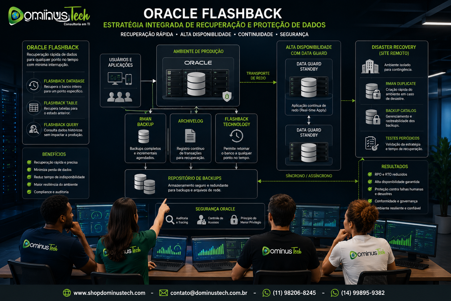 Arquitetura corporativa de Oracle Flashback com RMAN, Data Guard, backup, Disaster Recovery e segurança, apresentada pela Dominus Tech