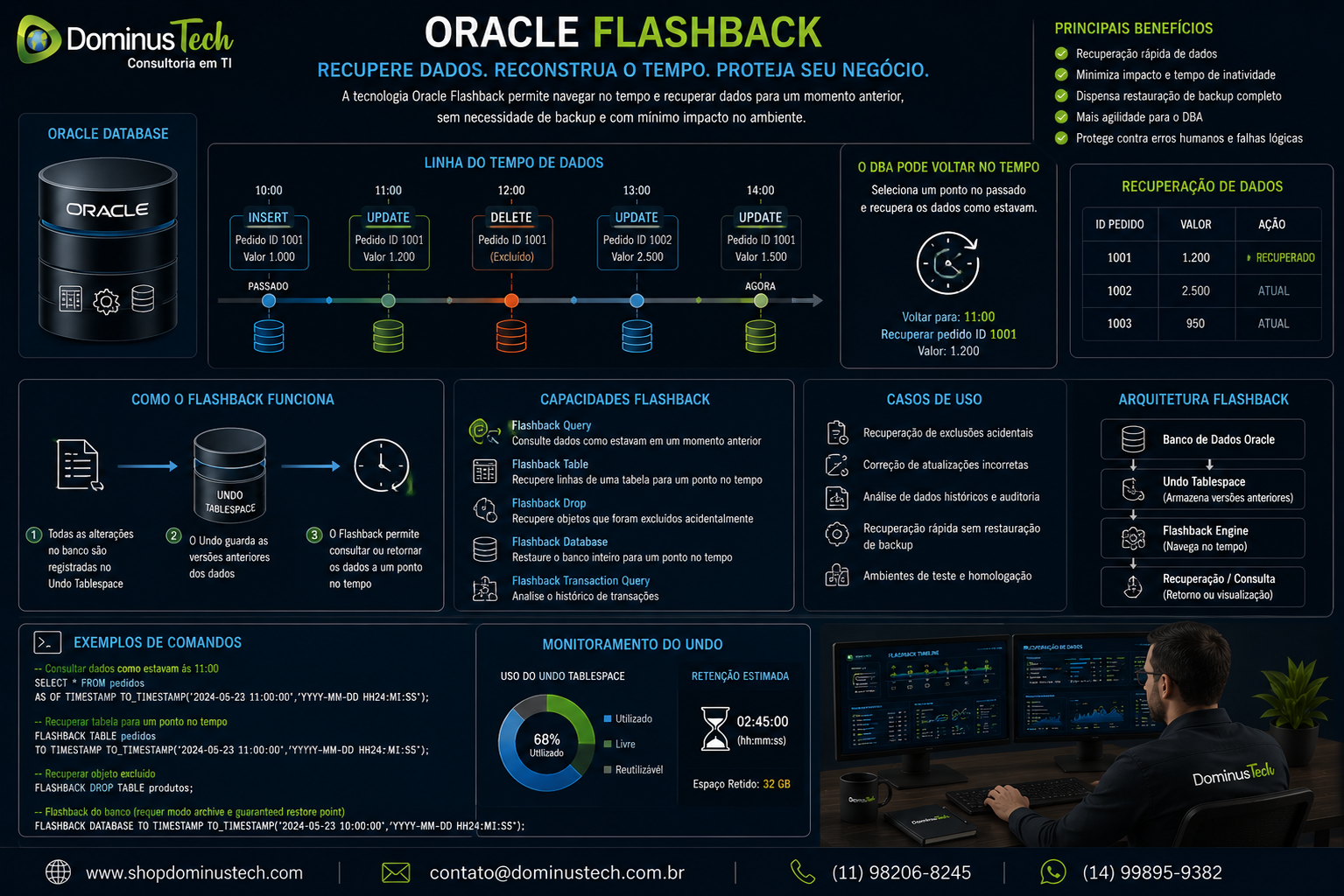 Diagrama corporativo Oracle Flashback mostrando linha do tempo de versões de dados, recuperação de informações, Undo Tablespace e análise realizada por DBA.