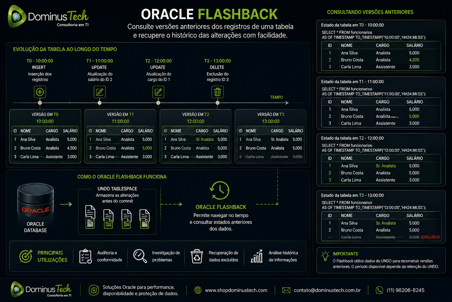 Diagrama Oracle Flashback mostrando alterações em uma tabela ao longo do tempo e consulta de versões anteriores dos registros