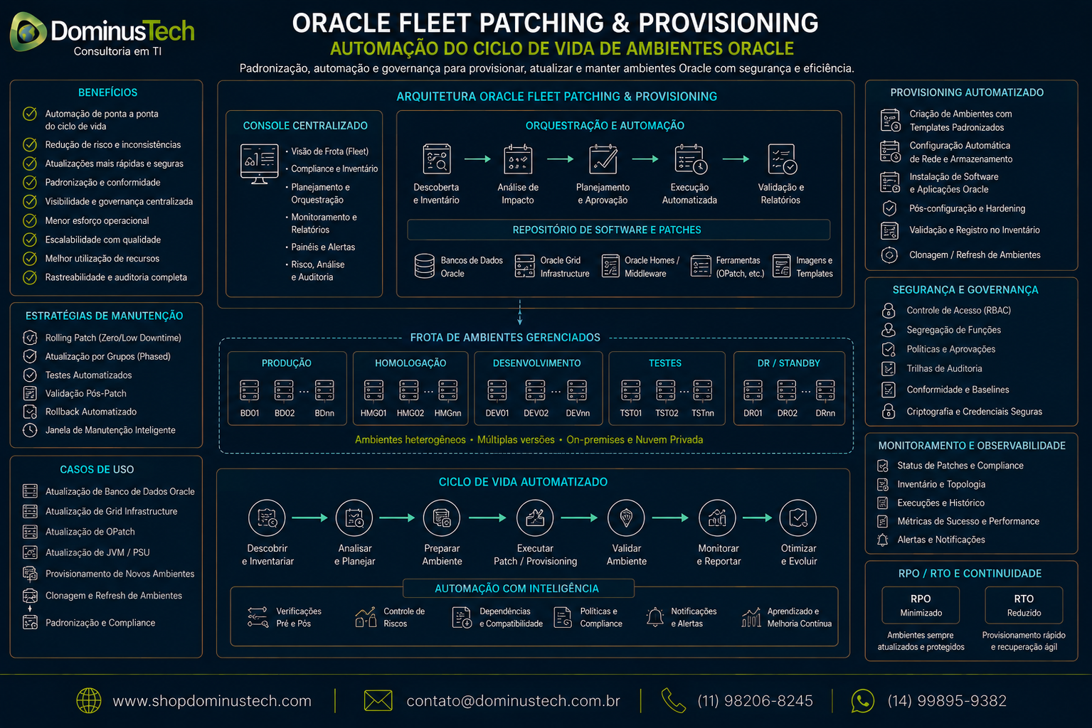 Arquitetura Oracle Fleet Patching & Provisioning para automação do ciclo de vida de ambientes Oracle, com patching, provisionamento, orquestração, monitoramento e governança da Dominus Tech.