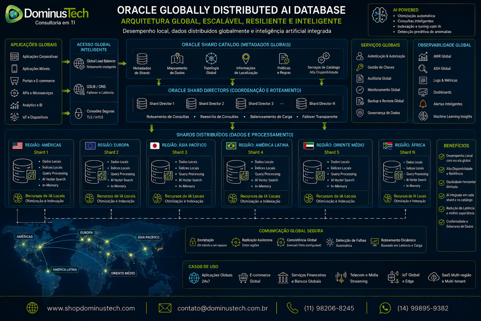 Arquitetura Oracle Globally Distributed AI Database com aplicação global, Shard Catalog, Shard Directors e shards distribuídos entre diferentes regiões, apresentada pela Dominus Tech.