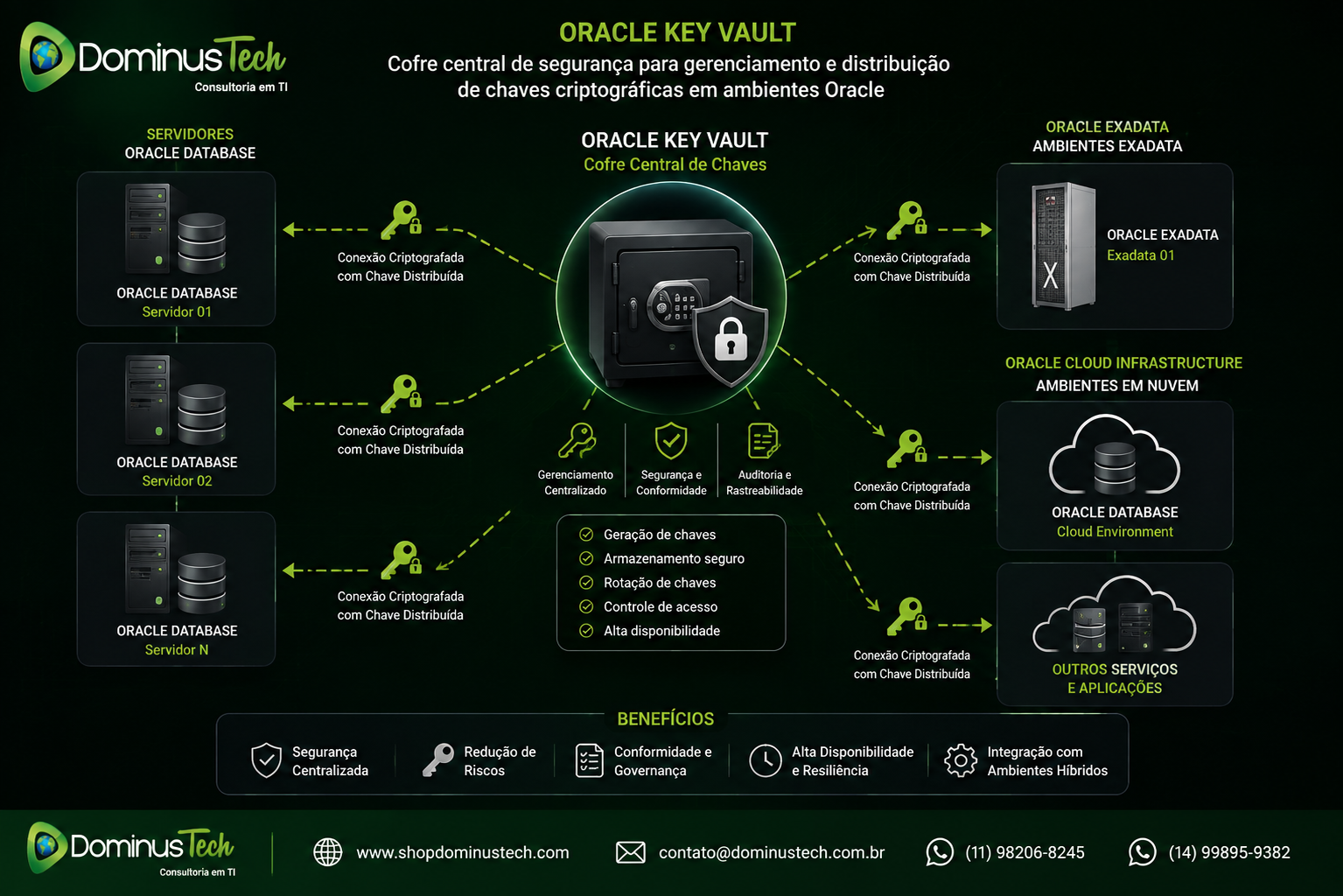 Ilustração do Oracle Key Vault centralizando o gerenciamento de chaves criptográficas e distribuindo conexões seguras para Oracle Database, Oracle Exadata e Oracle Cloud Infrastructure em um ambiente corporativo.