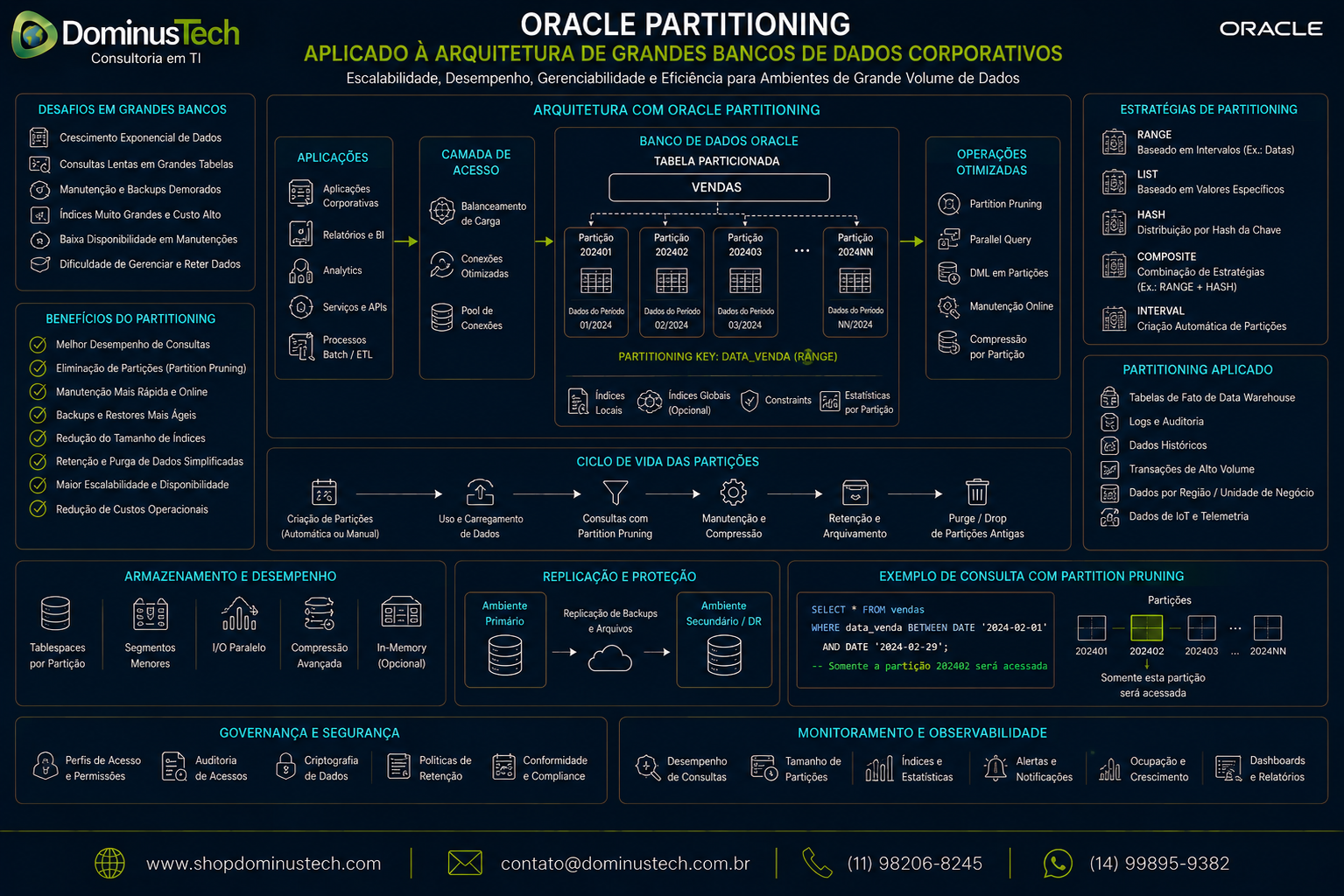 Arquitetura Oracle Partitioning aplicada a grandes bancos de dados corporativos, com tabelas particionadas, Partition Pruning, desempenho e escalabilidade da Dominus Tech.