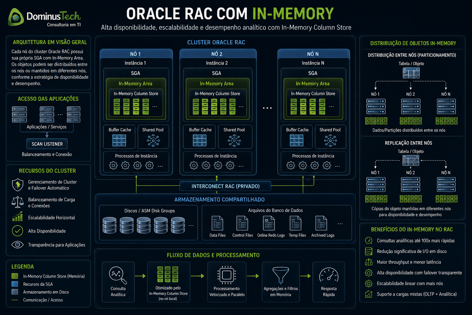 Arquitetura Oracle RAC com múltiplos nós e recursos In-Memory Column Store distribuídos para desempenho e alta disponibilidade.