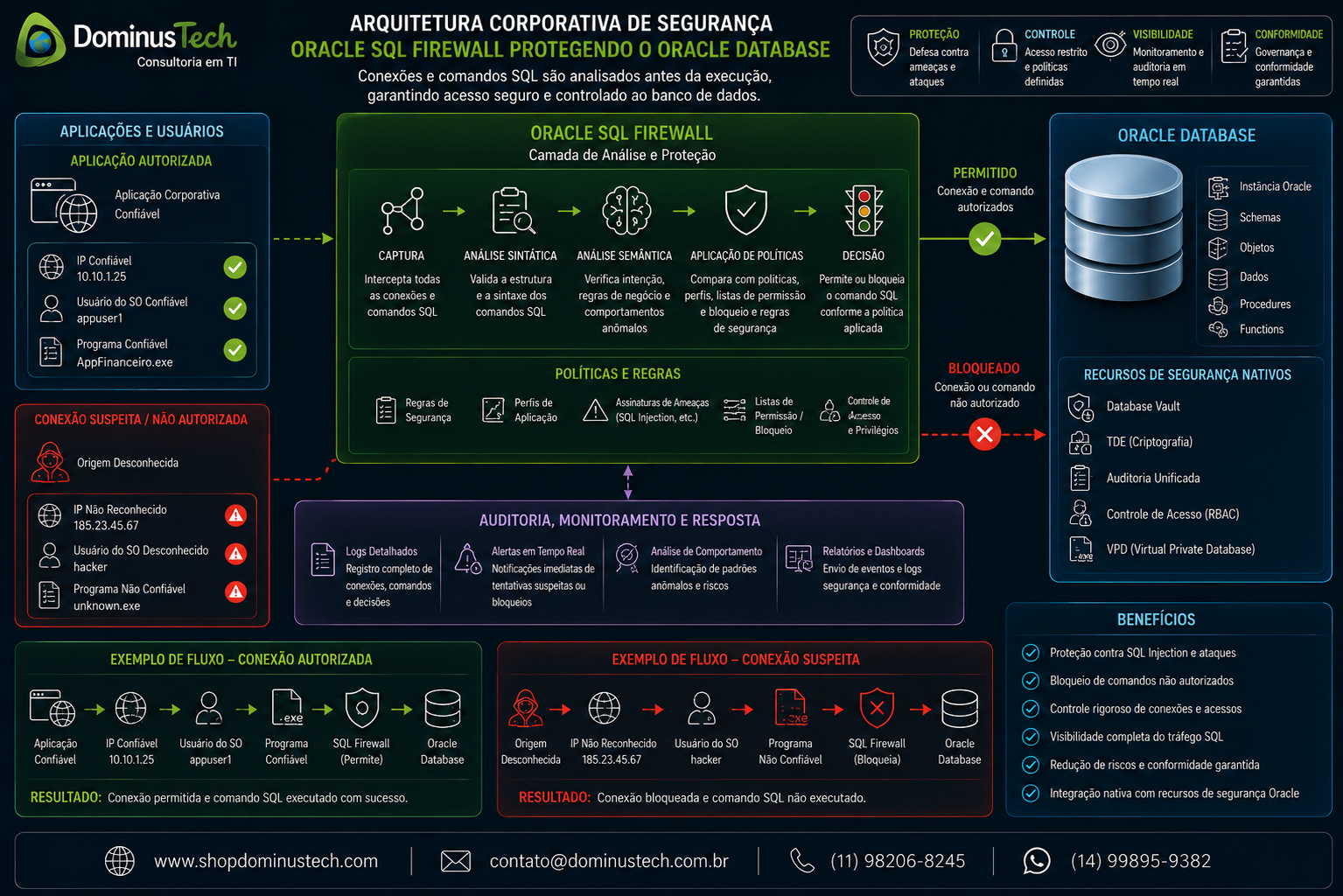 Diagrama corporativo mostrando conexão autorizada ao Oracle Database por IP, usuário e programa confiáveis, enquanto o SQL Firewall identifica uma conexão suspeita.