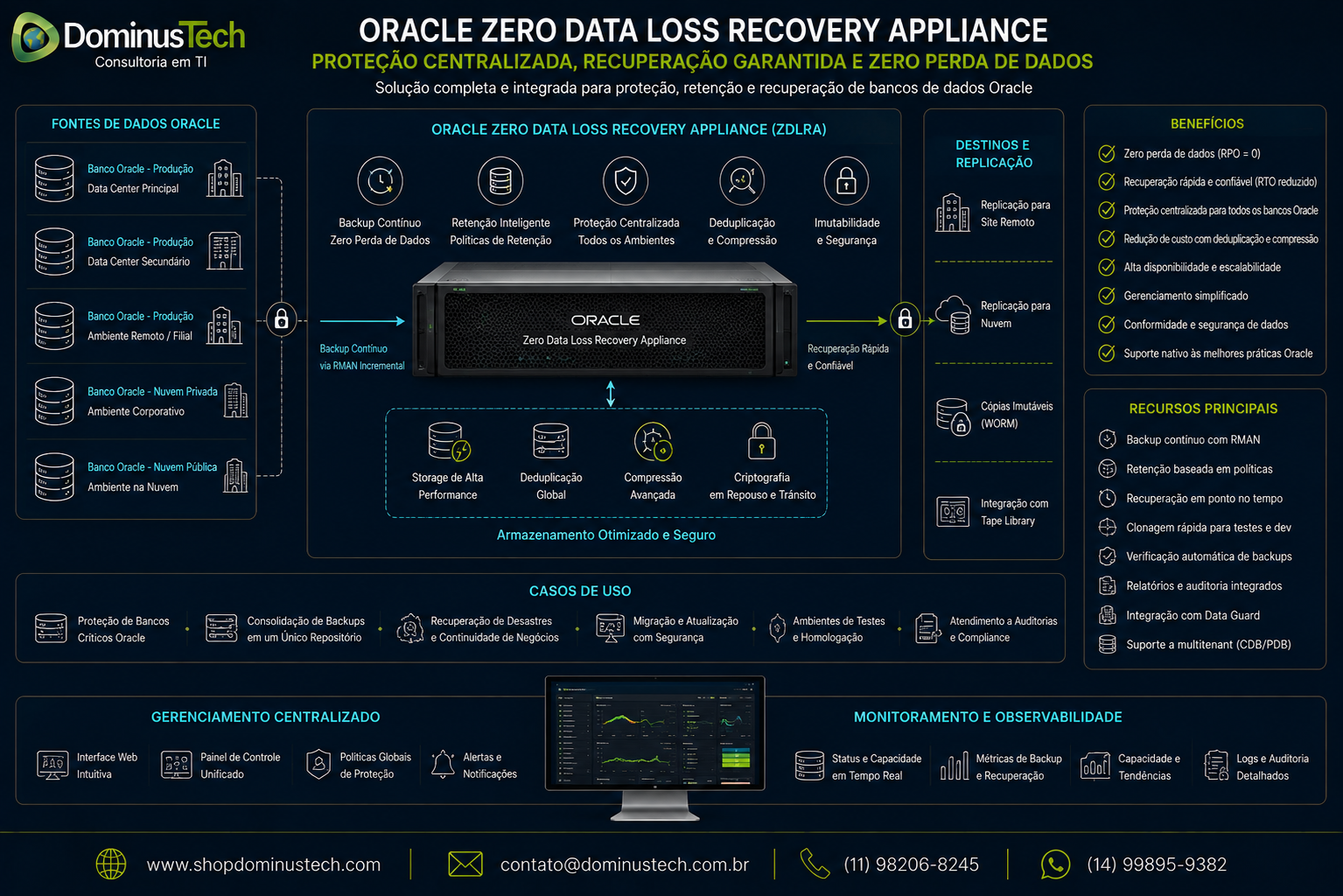 Arquitetura Oracle Zero Data Loss Recovery Appliance para proteção centralizada, backup contínuo, recuperação e proteção de bancos de dados Oracle da Dominus Tech.