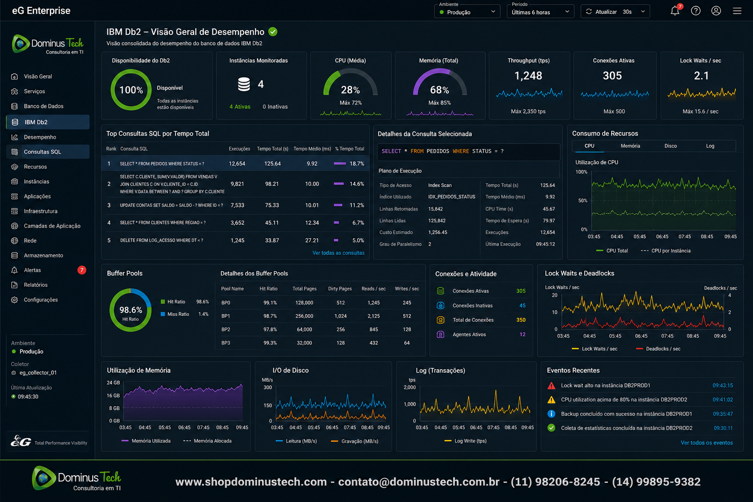 Painel do eG Enterprise exibindo consultas SQL do IBM Db2, consumo de CPU, utilização de memória, Buffer Pools, Lock Waits, tempos de execução, throughput e indicadores completos de desempenho do banco de dados em ambiente corporativo.