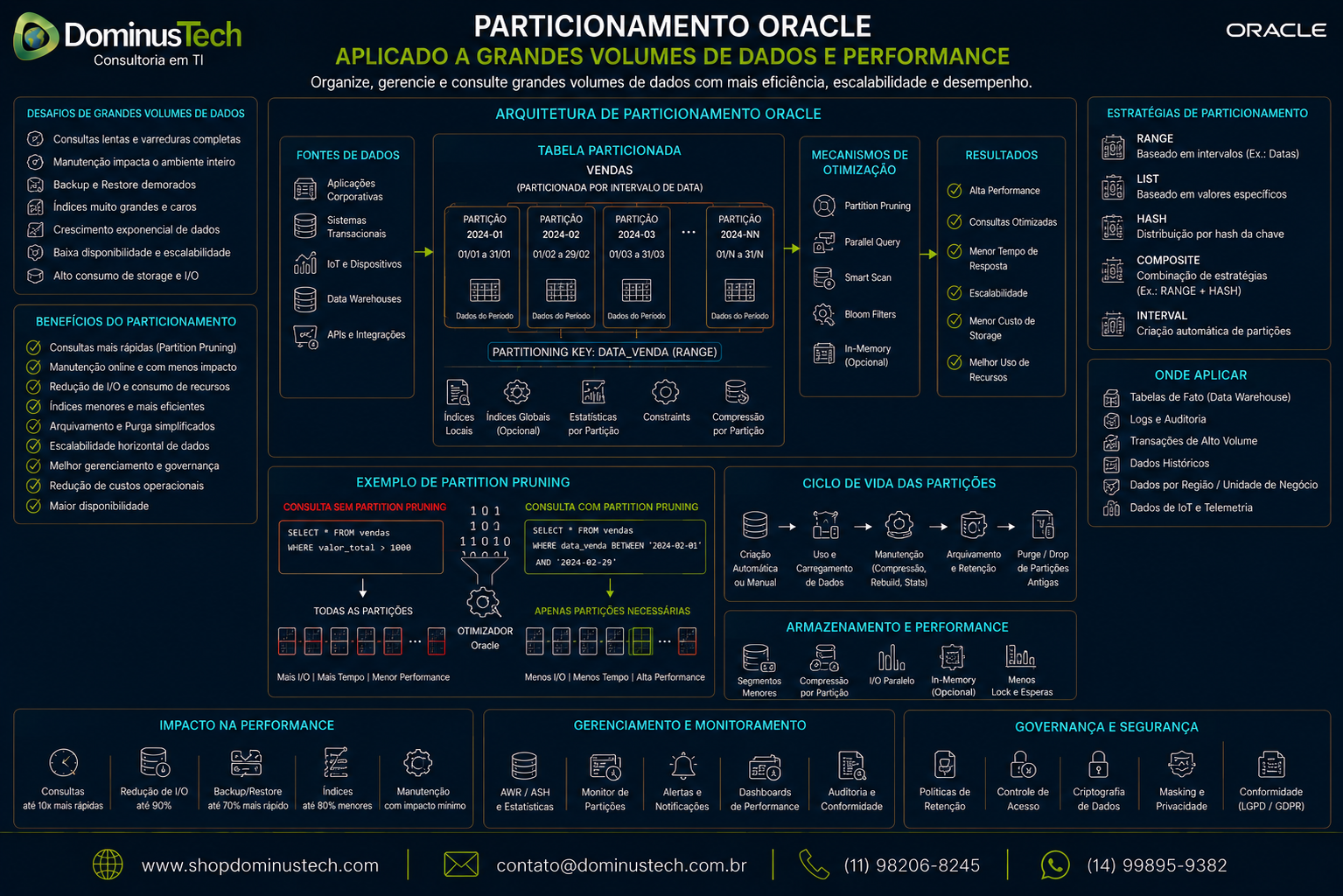 Particionamento Oracle aplicado a grandes volumes de dados, com distribuição em partições, otimização de consultas e melhoria de performance em ambiente corporativo da Dominus Tech.