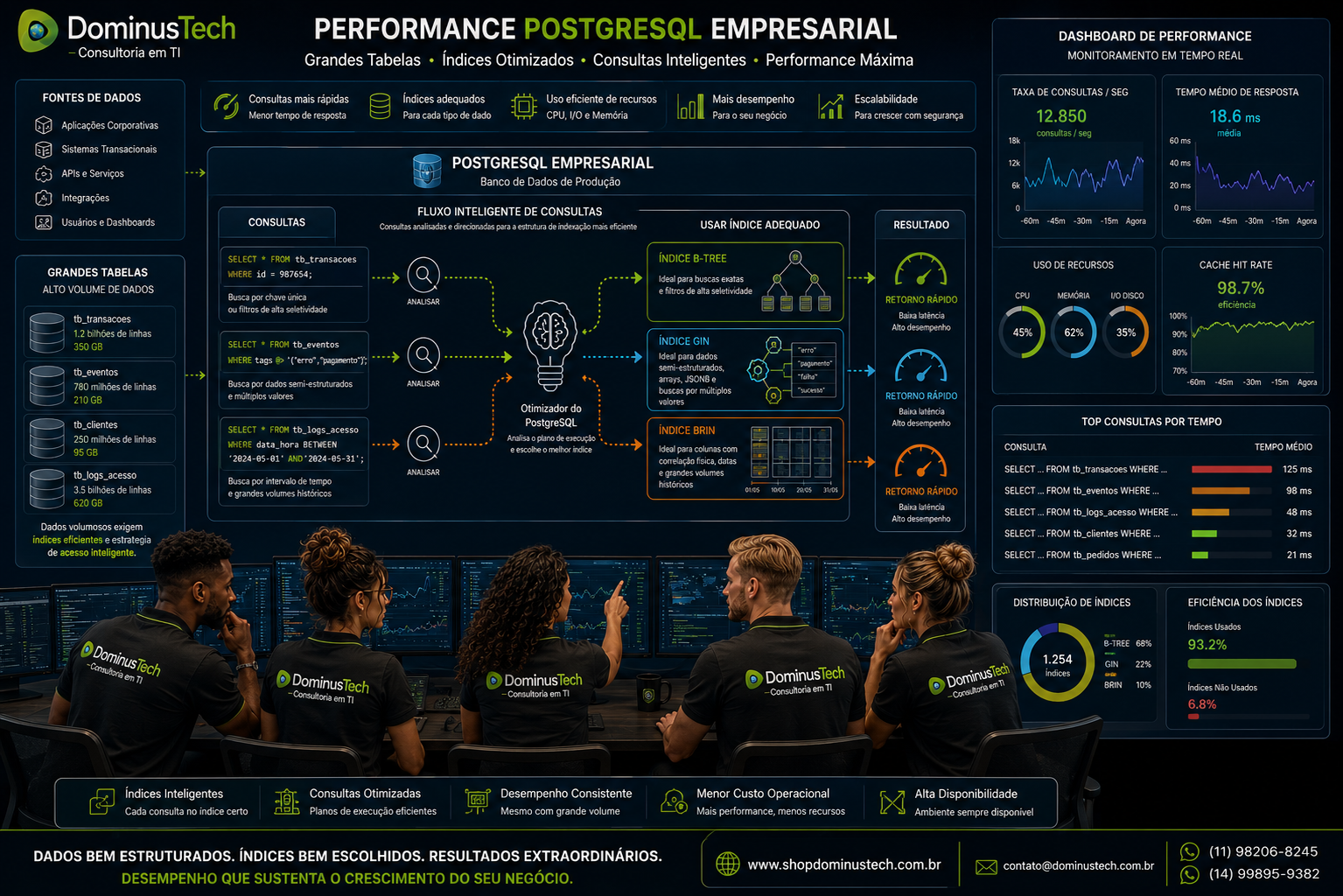 Performance e Otimização de PostgreSQL com Índices B-tree, GIN e BRIN | Dominus Tech