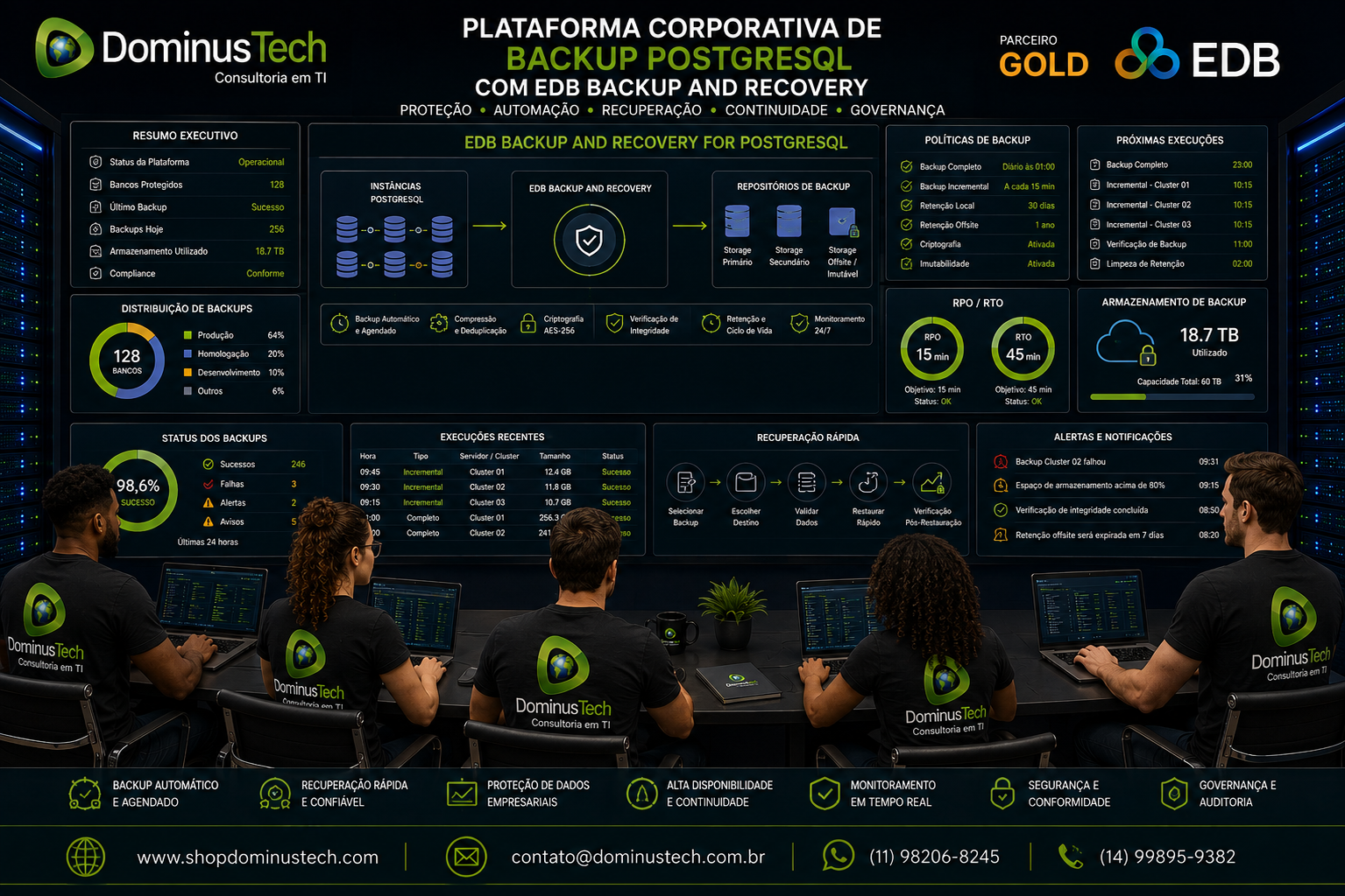 Equipe técnica da Dominus Tech monitorando uma plataforma corporativa de backup PostgreSQL utilizando o EDB Backup and Recovery, com dashboards exibindo políticas automáticas de backup, cronogramas de execução, recuperação rápida, indicadores de RPO e RTO, armazenamento seguro, proteção de dados e governança corporativa.