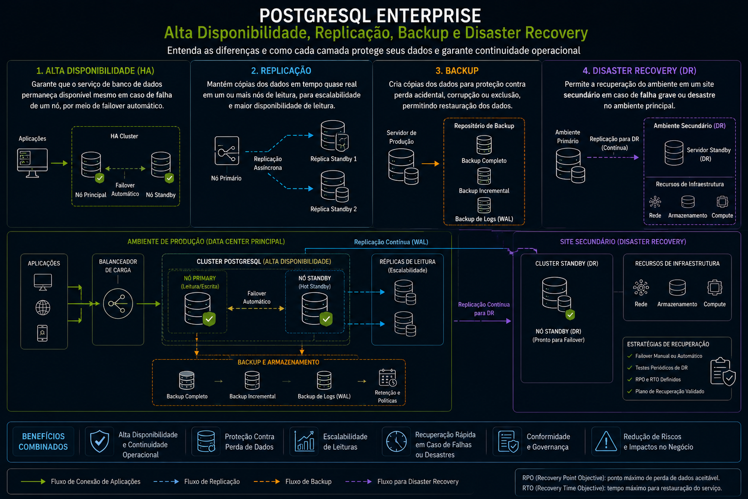 Diagrama técnico comparando alta disponibilidade, replicação, backup e Disaster Recovery em PostgreSQL Enterprise, com servidores de produção, réplicas, armazenamento de backup e ambiente secundário.