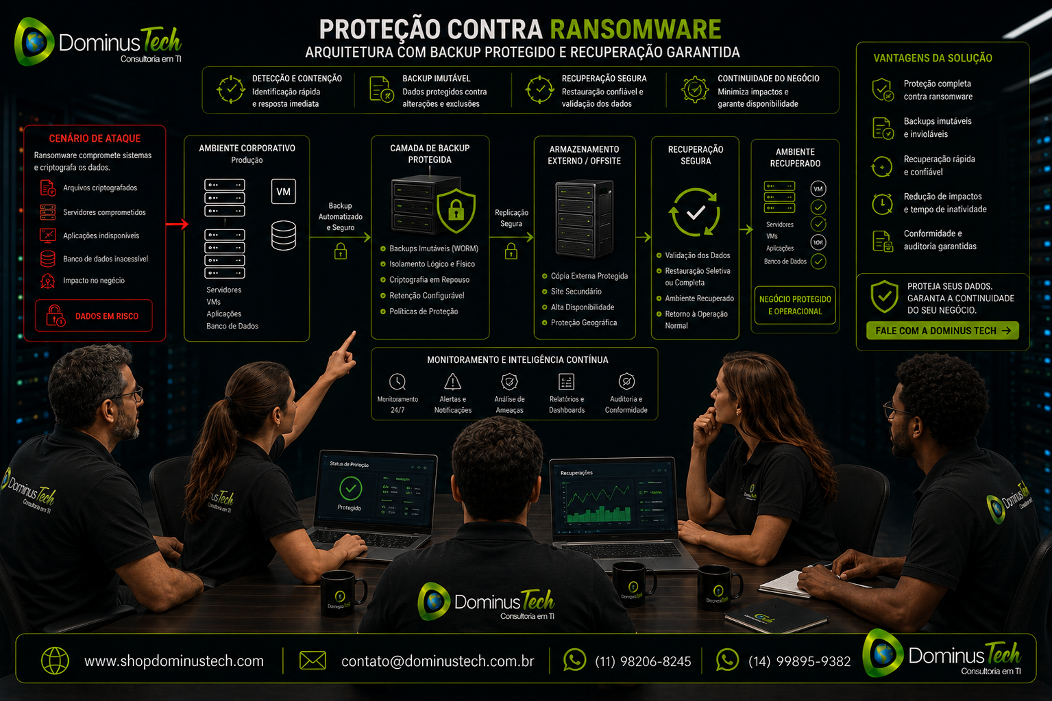 Equipe da Dominus Tech analisando um cenário de ransomware em uma arquitetura corporativa, com servidores comprometidos, camada de backup protegida, armazenamento externo, recuperação segura de dados e monitoramento contínuo para garantir a continuidade dos negócios. Arcserve proteção contra ransomware