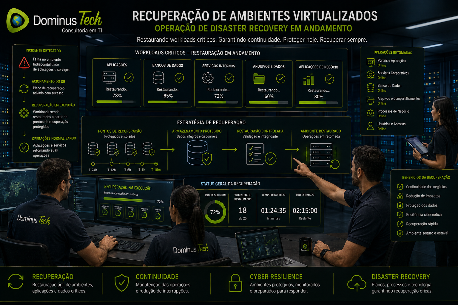 Equipe Dominus Tech realizando recuperação de ambientes virtualizados após incidente corporativo, com workloads críticos, pontos de recuperação protegidos, restauração de aplicações, bancos de dados e serviços.
