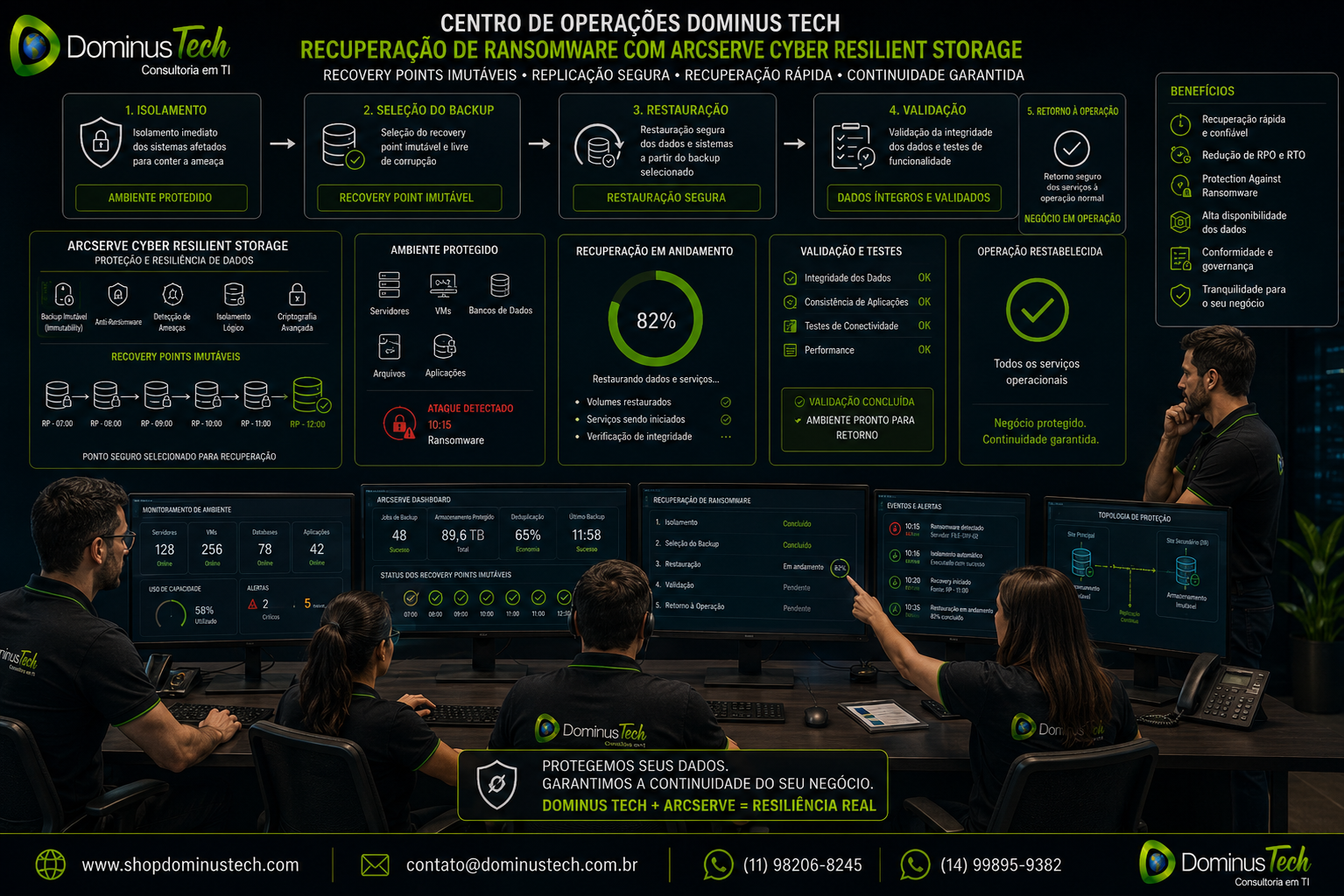 Centro de operações da Dominus Tech validando recuperação de ransomware com Arcserve Cyber Resilient Storage, utilizando recovery points imutáveis, restauração segura, validação de dados e retorno à operação