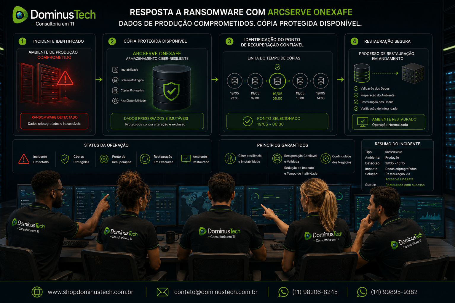 Equipe da Dominus Tech analisando resposta a ransomware com cópias protegidas, ponto de recuperação confiável e restauração de dados. Arcserve OneXafe