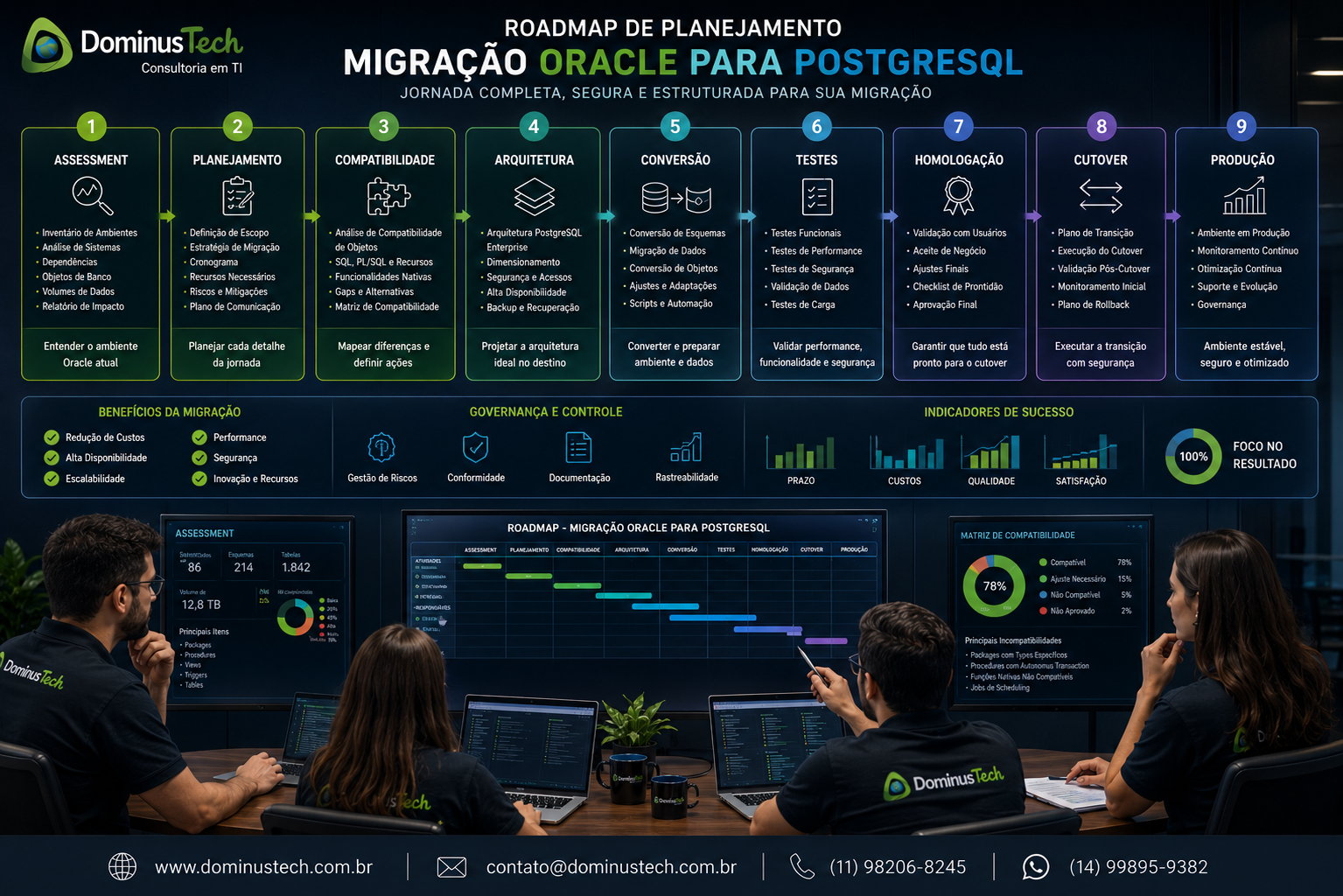 Roadmap de planejamento da migração Oracle para PostgreSQL com etapas de assessment, planejamento, compatibilidade, arquitetura, conversão, testes, homologação, cutover e produção.