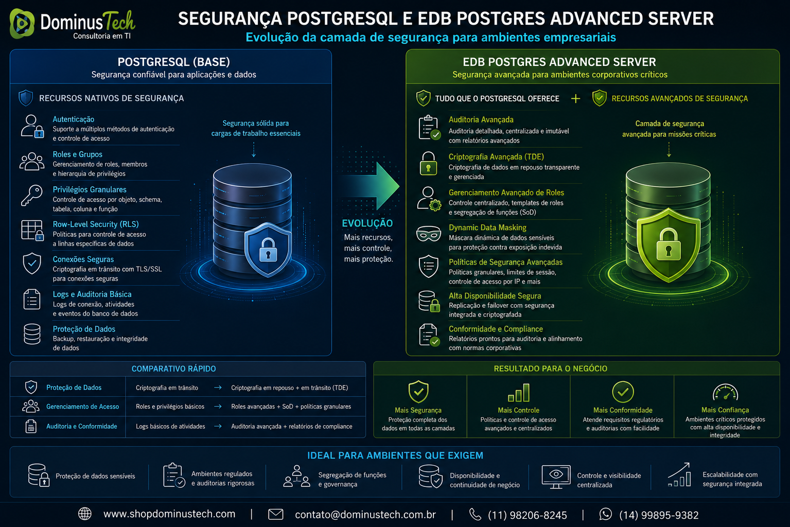 Infográfico corporativo comparando segurança PostgreSQL e EDB Postgres Advanced Server, com autenticação, roles, privilégios, Row-Level Security, auditoria, criptografia, mascaramento e controles avançados.