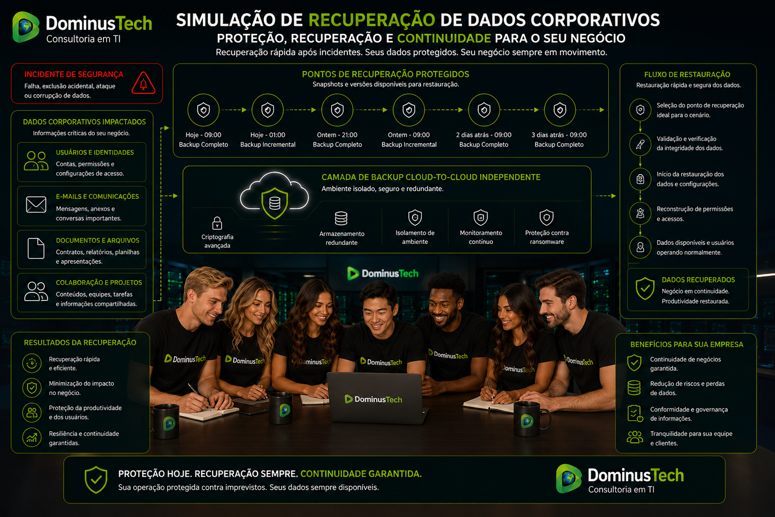 Equipe Dominus Tech analisando uma arquitetura corporativa de recuperação de dados, com pontos de recuperação, backup cloud-to-cloud e restauração de informações empresariais.