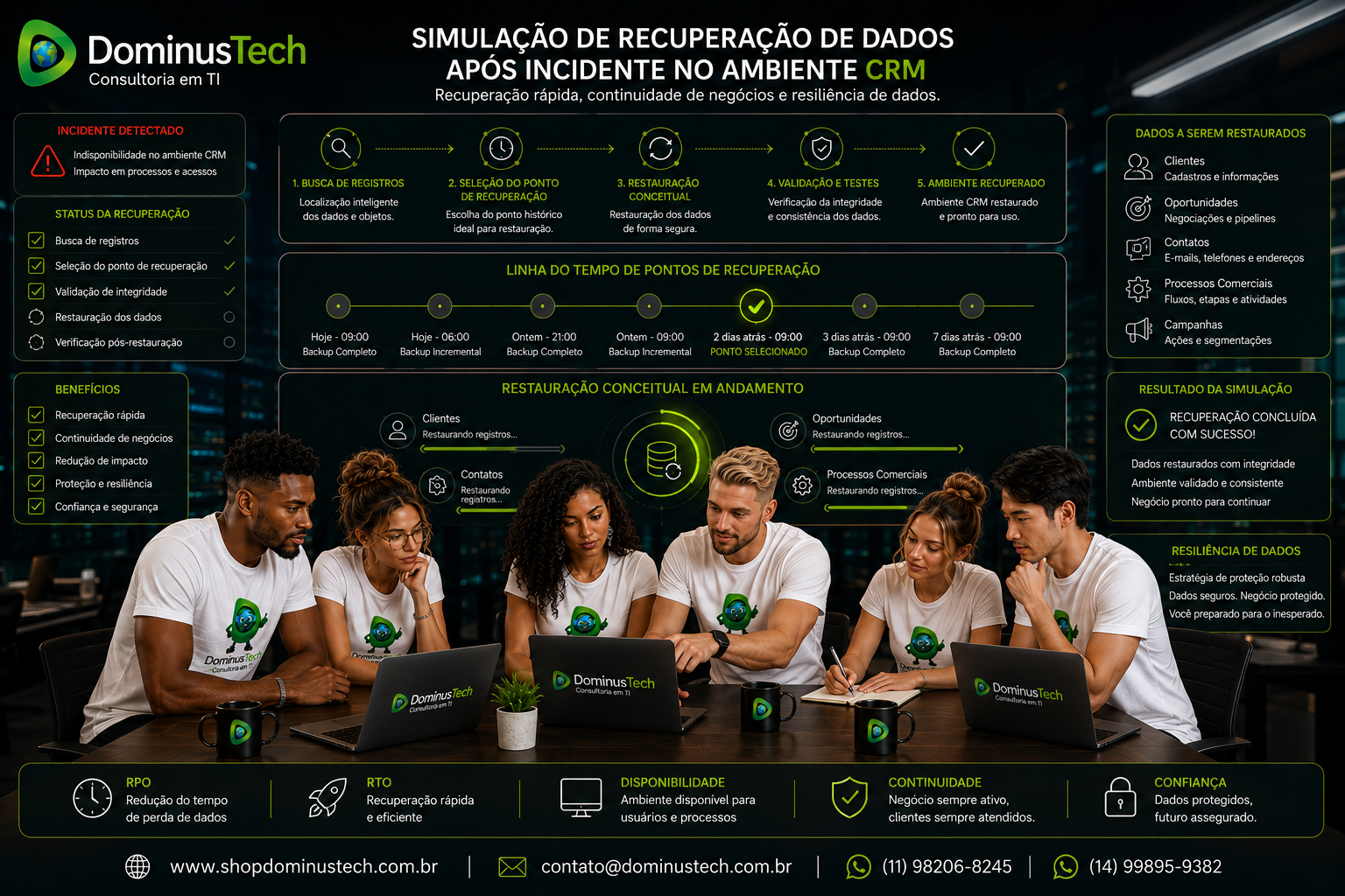 Equipe Dominus Tech realizando simulação de recuperação de dados corporativos após incidente no ambiente CRM, com seleção de ponto histórico e restauração de clientes, contatos, oportunidades e processos comerciais. Arcserve SaaS Backup para Salesforce