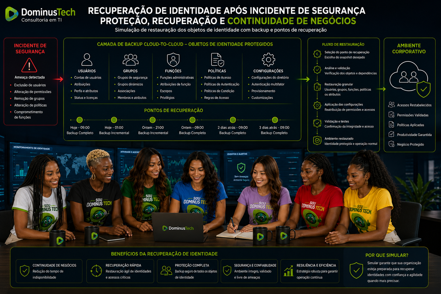 Equipe Dominus Tech realizando simulação de recuperação de identidade com backup de usuários, grupos, funções e políticas em ambiente corporativo.