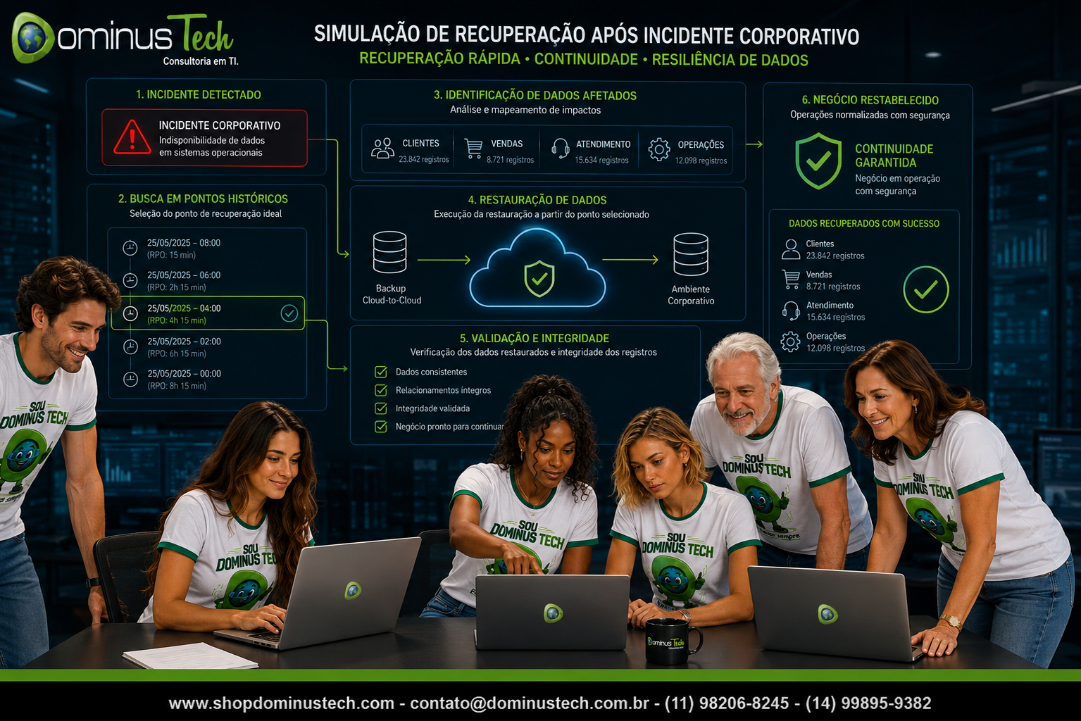 Equipe Dominus Tech realizando simulação de recuperação após incidente corporativo, com busca em pontos históricos, identificação de dados afetados e restauração de clientes, vendas, atendimento e operações