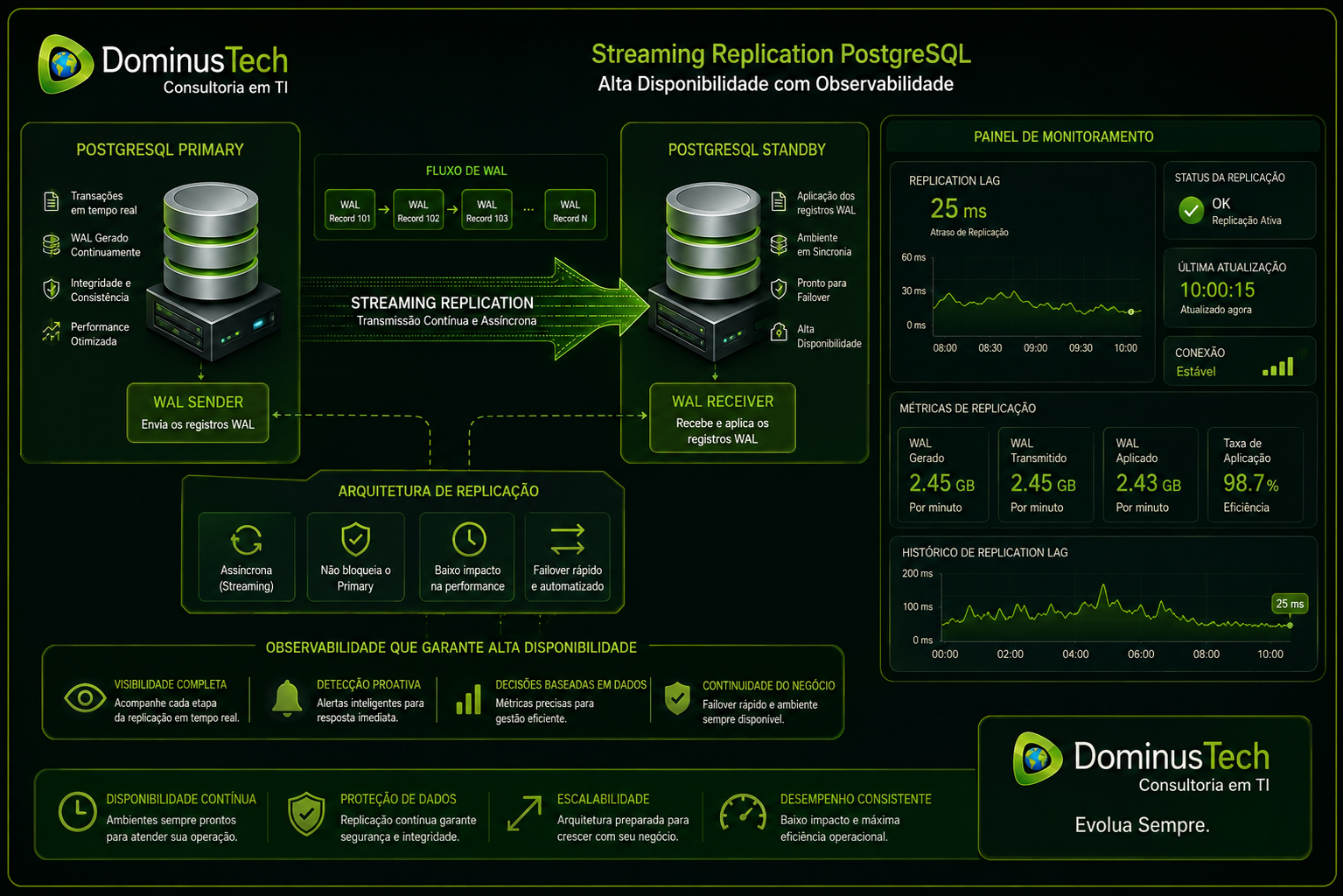 Diagrama técnico da Dominus Tech apresentando arquitetura PostgreSQL com servidor Primary, servidor Standby, fluxo de WAL, Streaming Replication, métricas de Replication Lag, WAL Sender, WAL Receiver e painel de monitoramento para observabilidade e alta disponibilidade.