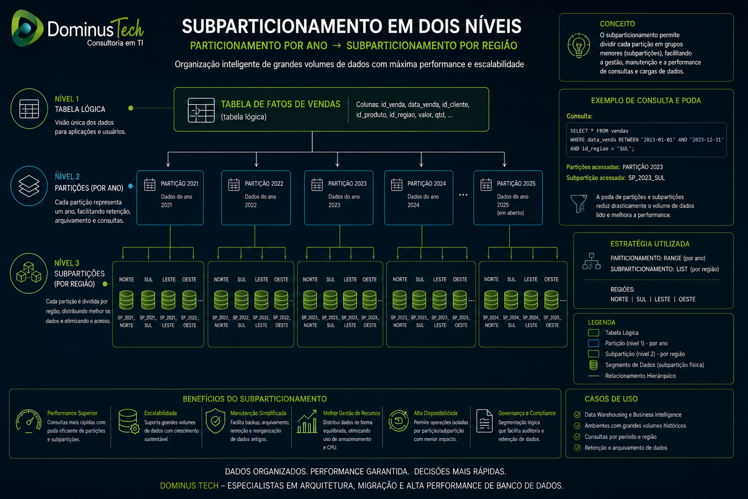 Diagrama técnico de subparticionamento em dois níveis, mostrando tabela, partições por ano e subpartições por região.