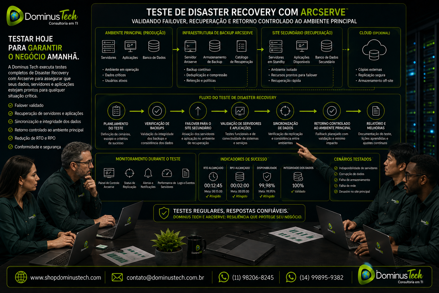 Especialistas Dominus Tech executando teste de Disaster Recovery com validação de failover, recuperação de servidores e aplicações, sincronização de dados e retorno controlado ao ambiente principal.