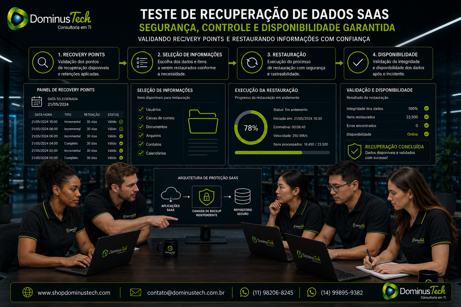 Especialistas Dominus Tech realizando teste de recuperação de dados SaaS com validação de recovery points, seleção de informações, restauração e disponibilidade