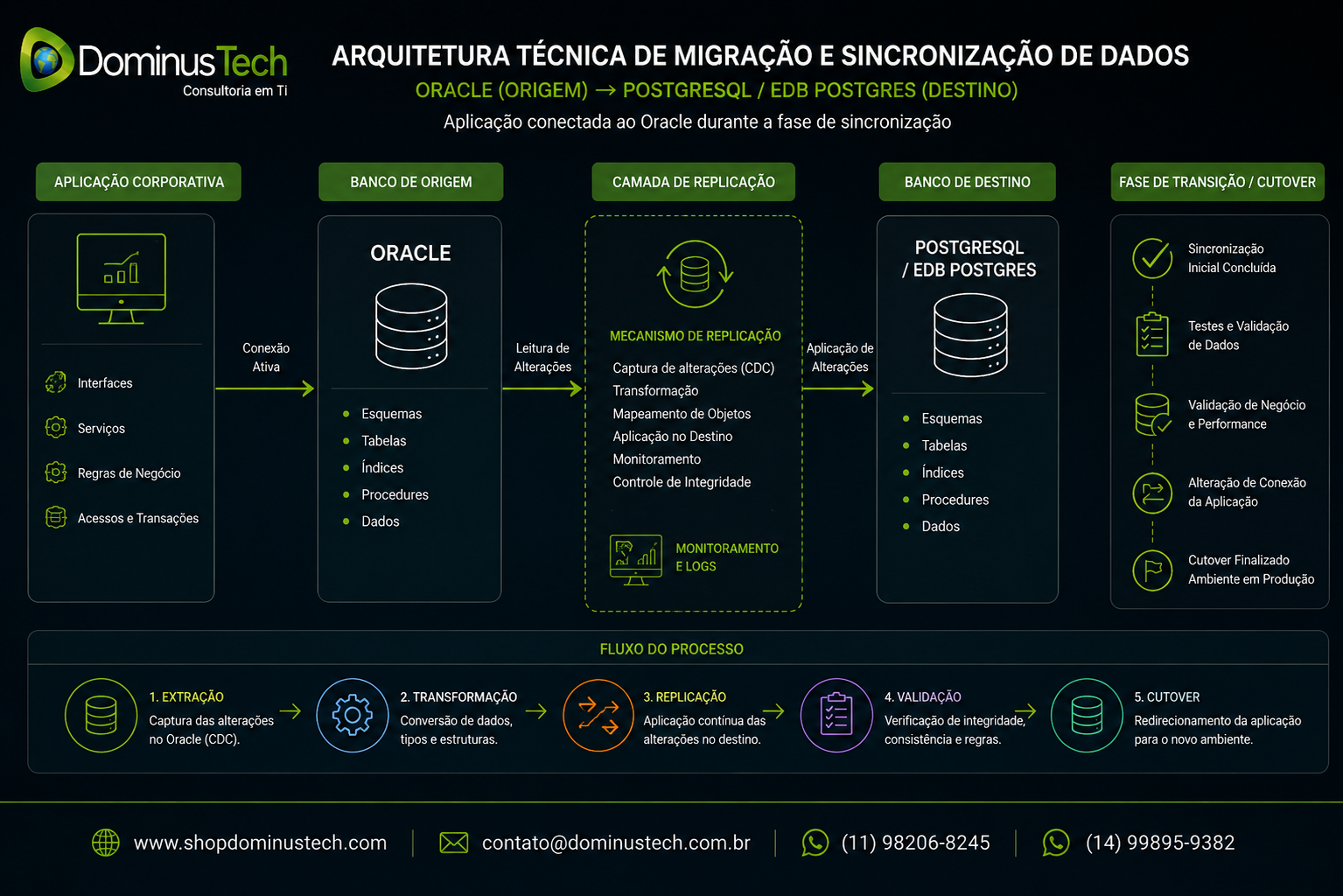 Diagrama técnico de migração de dados com Oracle como origem, PostgreSQL como destino, camada de replicação e aplicação corporativa conectada durante a sincronização.