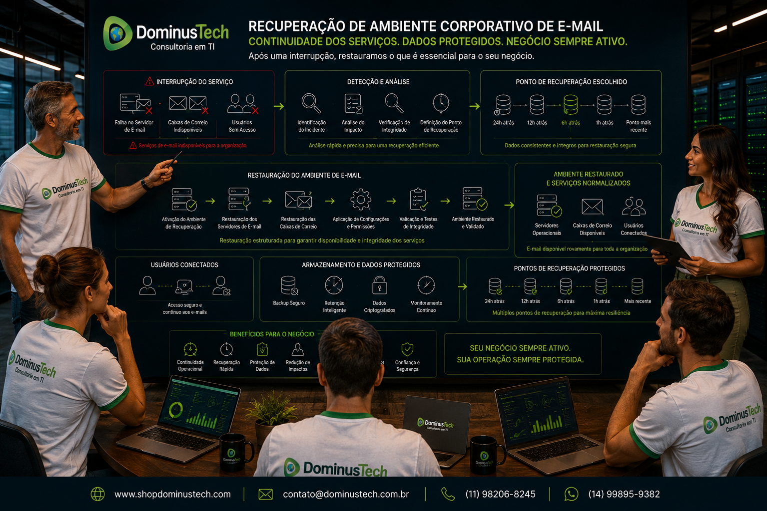 Equipe da Dominus Tech analisando a recuperação de um ambiente corporativo de e-mail, com servidores, usuários, caixas de correio e pontos de recuperação protegidos. Arcserve Backup para Exchange Server