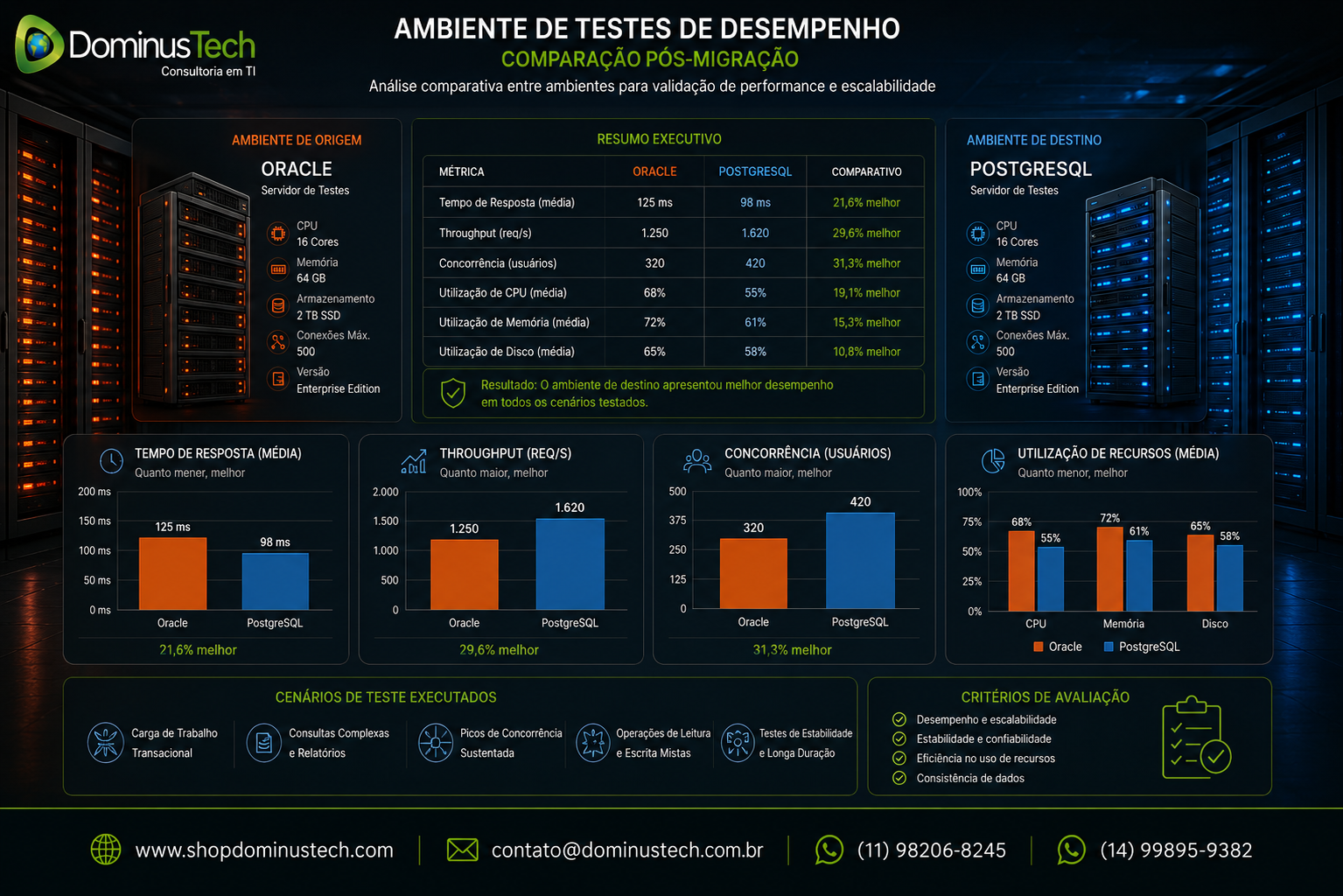 Ambiente de testes de desempenho comparando Oracle e PostgreSQL após migração, com indicadores de tempo de resposta, throughput, concorrência e utilização de recursos.