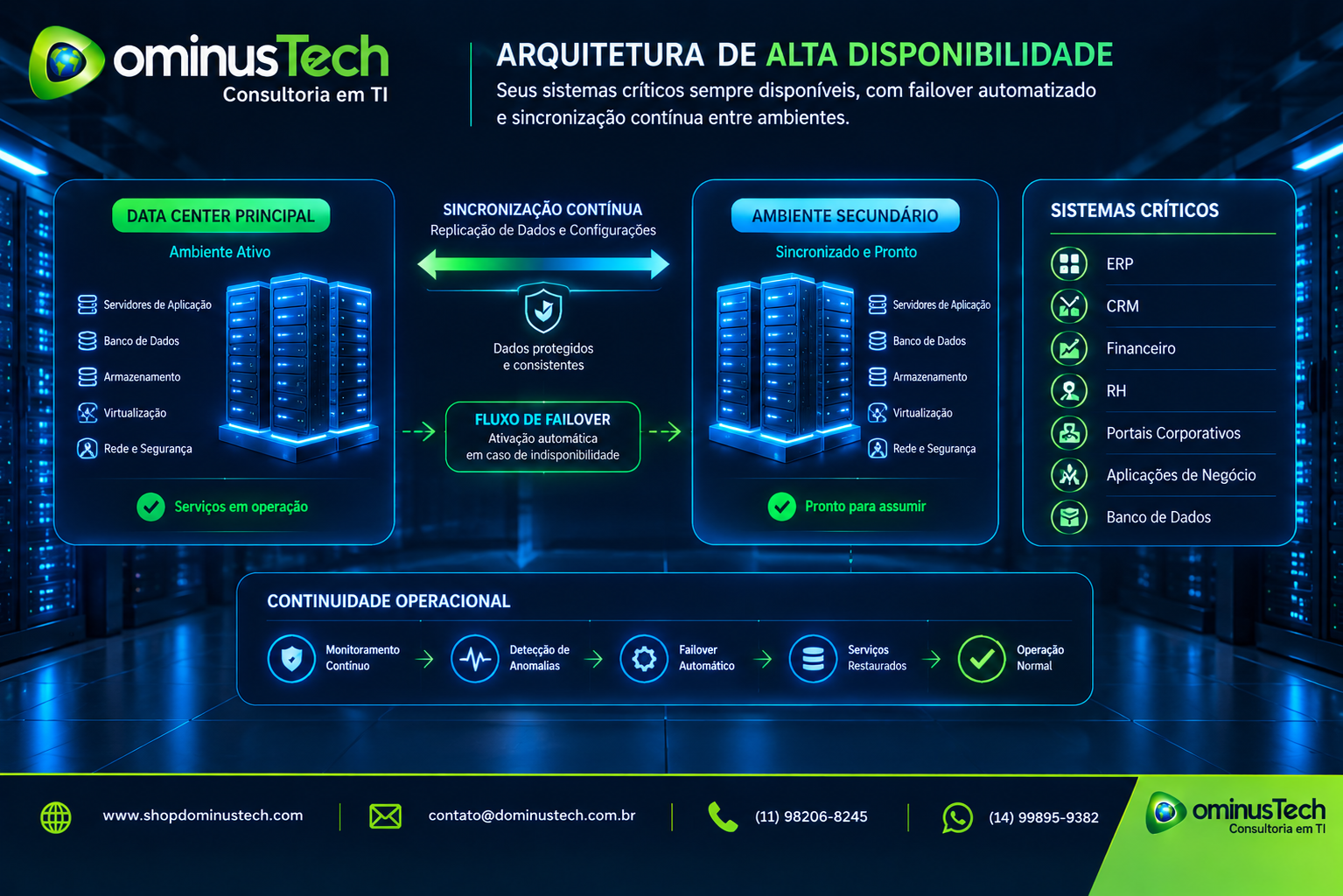 Arquitetura corporativa conceitual mostrando servidor principal, ambiente secundário sincronizado, replicação contínua, fluxo de failover e continuidade dos sistemas críticos. Arcserve High Availability