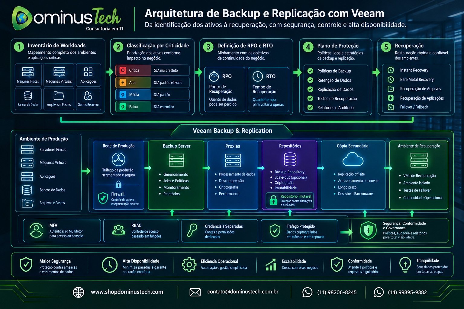 Arquitetura de backup e replicação Veeam com proteção de dados, RPO, RTO e recuperação - Dominus Tech