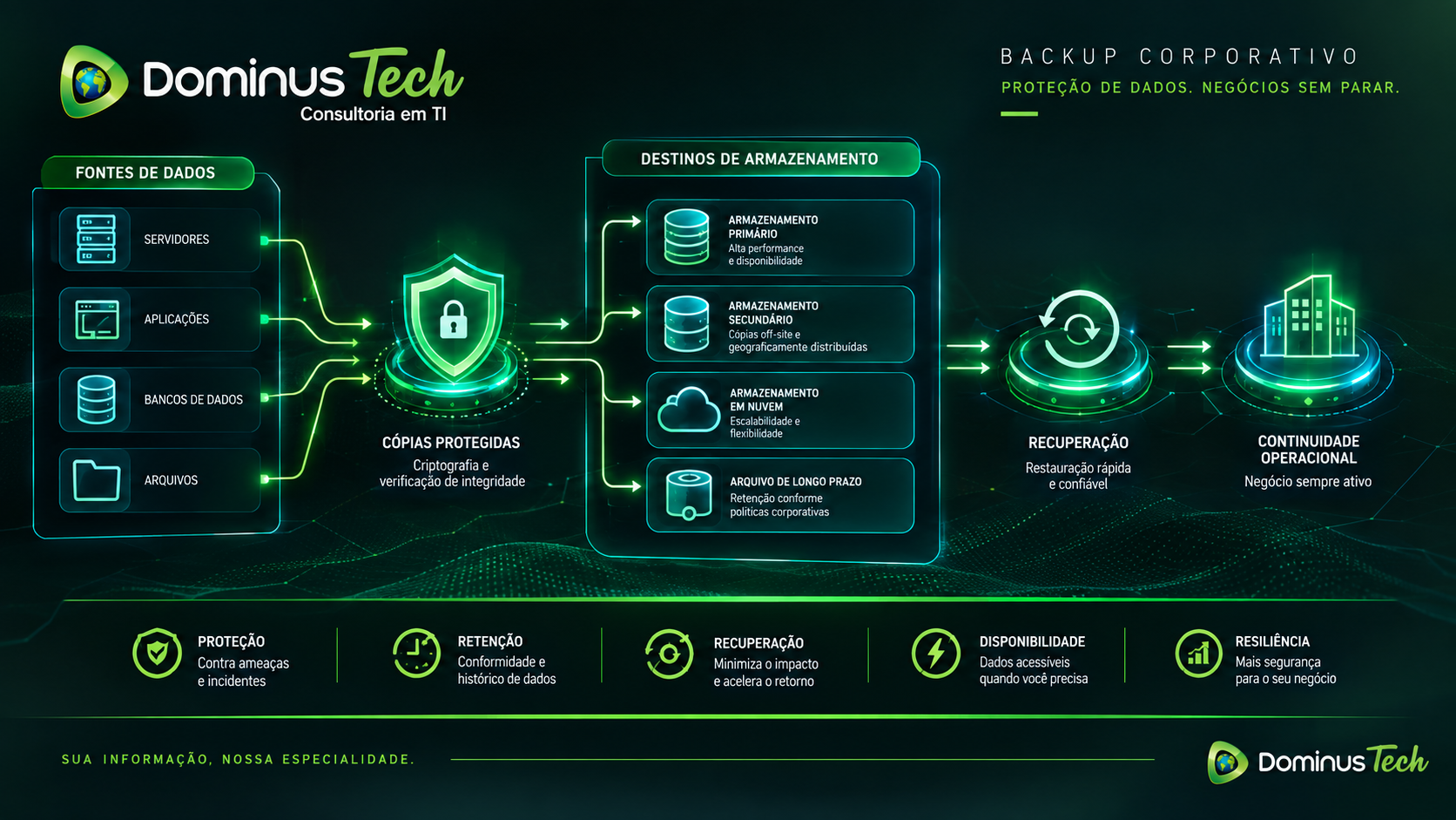 Arquitetura corporativa de backup com servidores, aplicações, bancos de dados, arquivos e armazenamento protegido