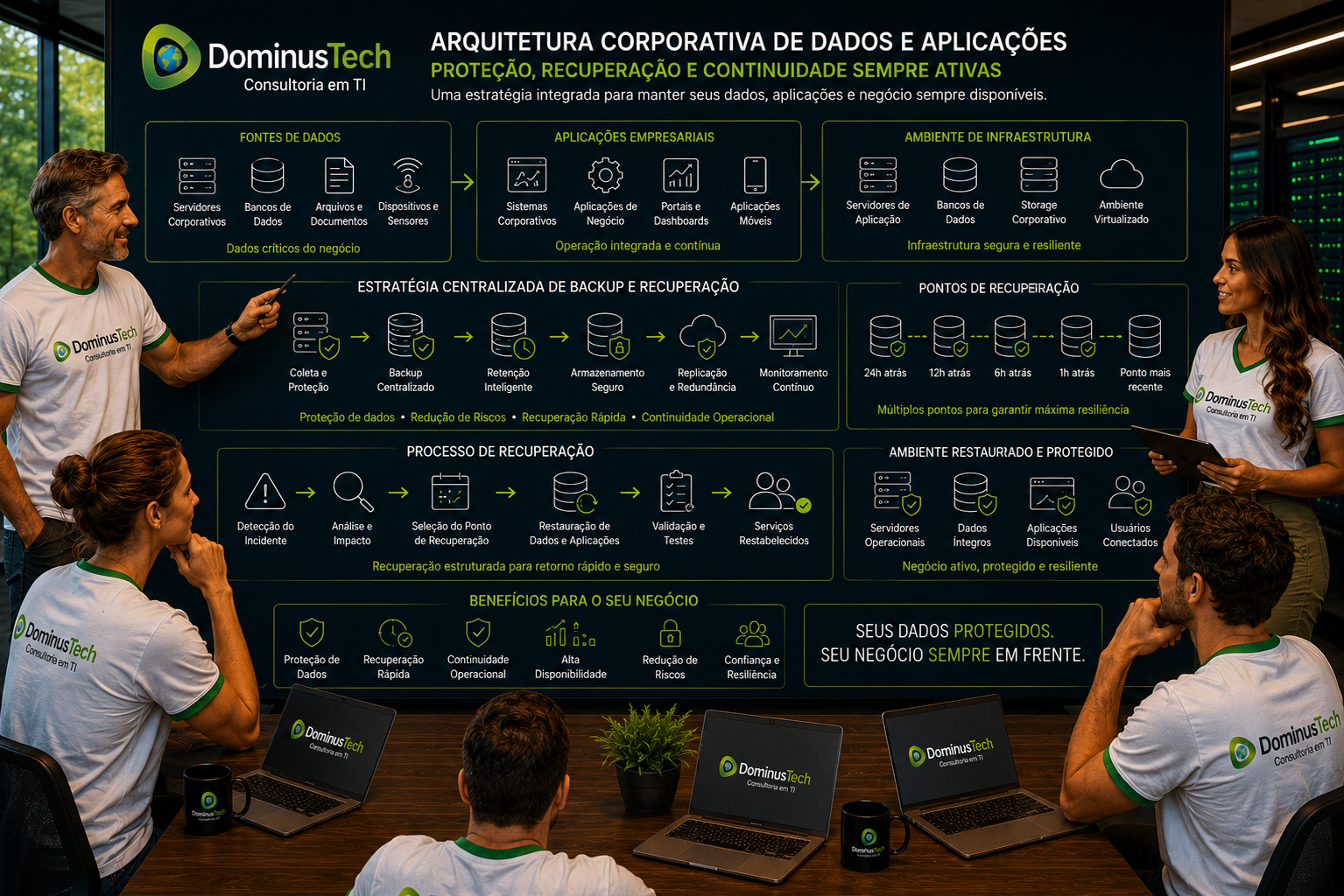 Equipe da Dominus Tech analisando uma arquitetura corporativa de bancos de dados e aplicações, com servidores, aplicações empresariais e pontos de recuperação protegidos. Arcserve Backup para SQL Server