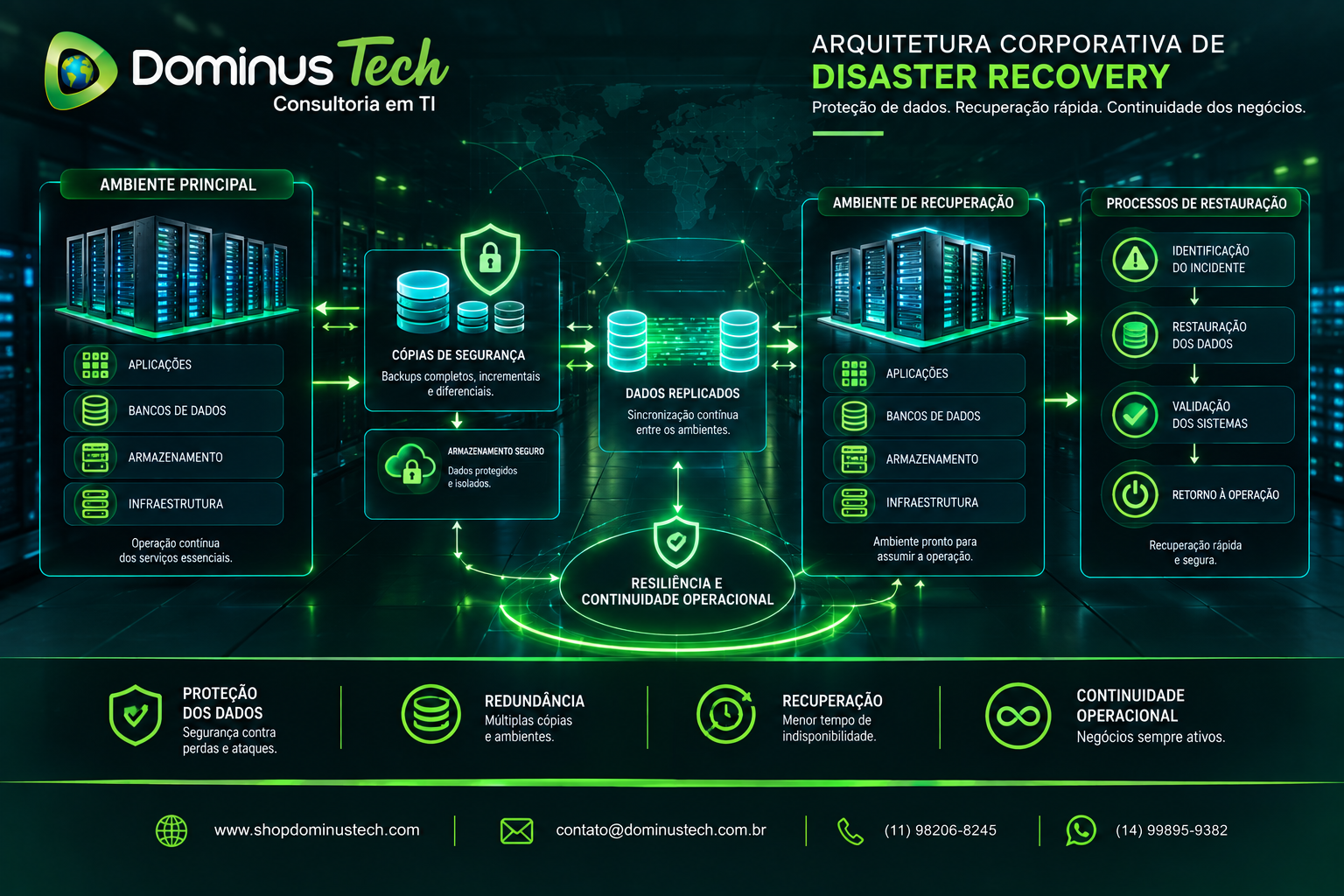 Arquitetura corporativa de Disaster Recovery com backup, dados replicados e ambiente de recuperação