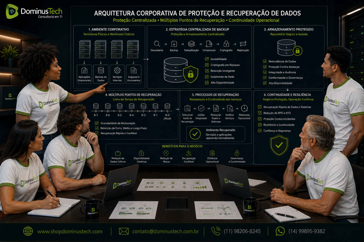Equipe da Dominus Tech analisando arquitetura corporativa de proteção de servidores, backup, recuperação de dados e continuidade operacional.